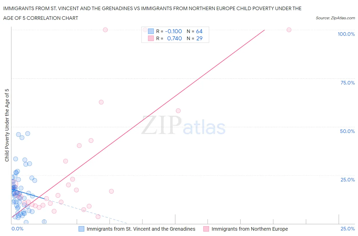 Immigrants from St. Vincent and the Grenadines vs Immigrants from Northern Europe Child Poverty Under the Age of 5