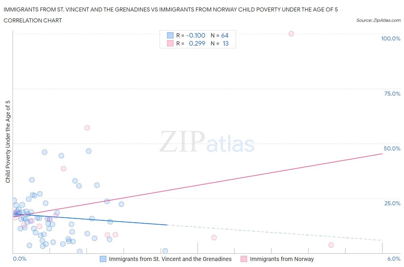 Immigrants from St. Vincent and the Grenadines vs Immigrants from Norway Child Poverty Under the Age of 5