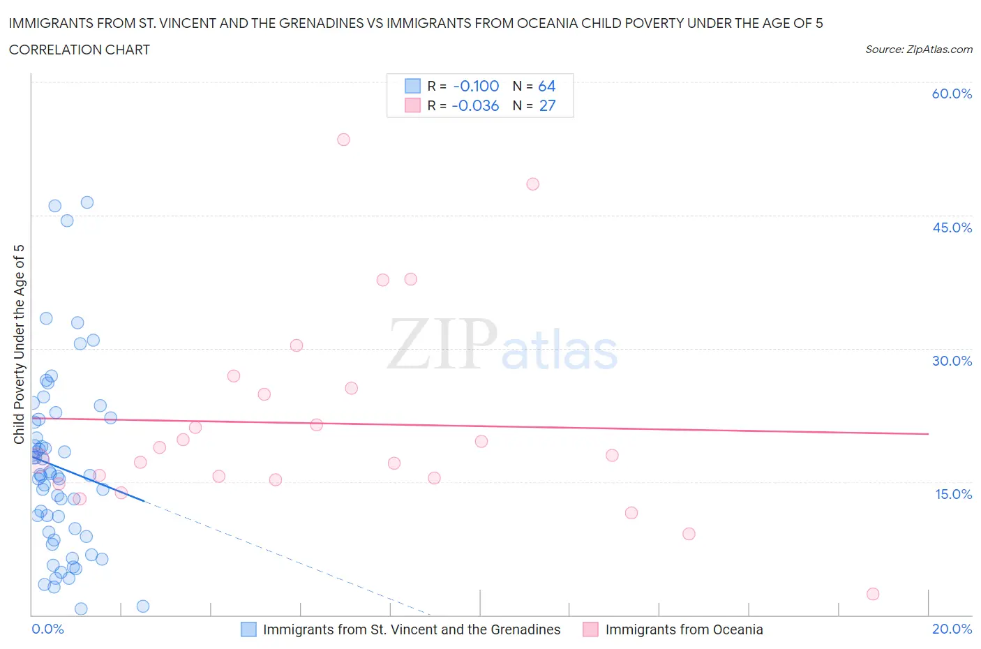 Immigrants from St. Vincent and the Grenadines vs Immigrants from Oceania Child Poverty Under the Age of 5