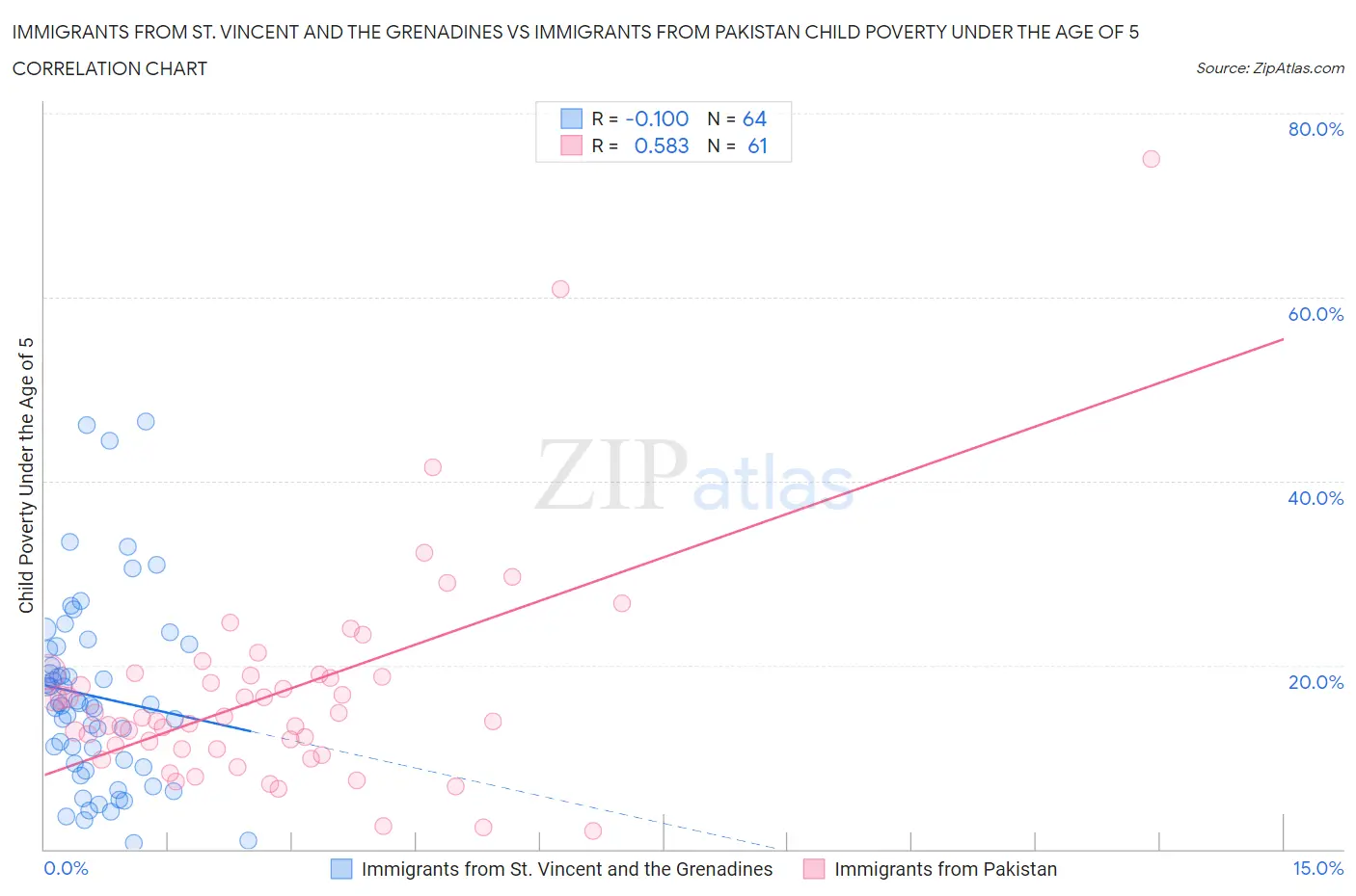 Immigrants from St. Vincent and the Grenadines vs Immigrants from Pakistan Child Poverty Under the Age of 5