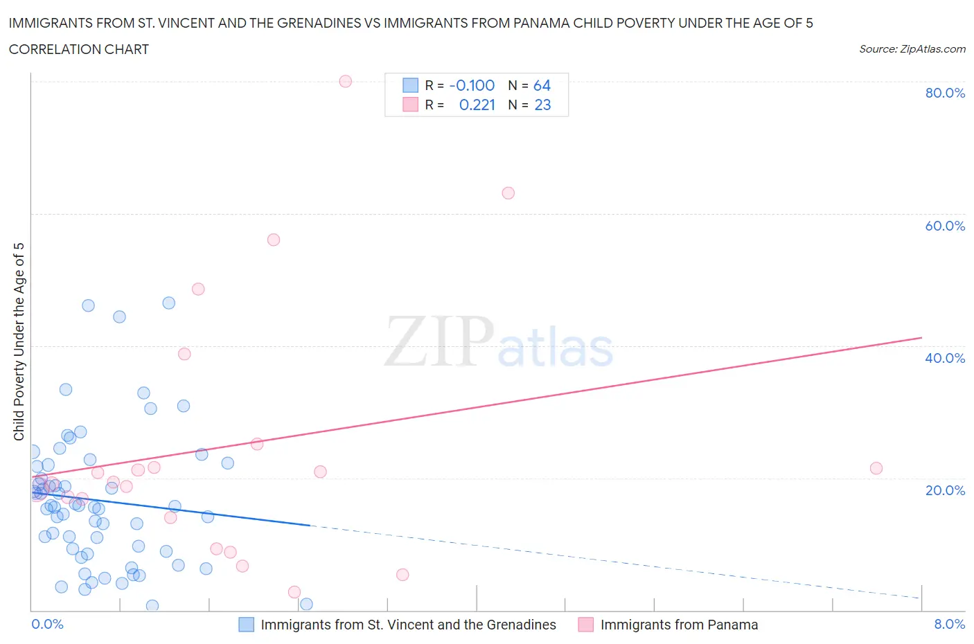 Immigrants from St. Vincent and the Grenadines vs Immigrants from Panama Child Poverty Under the Age of 5