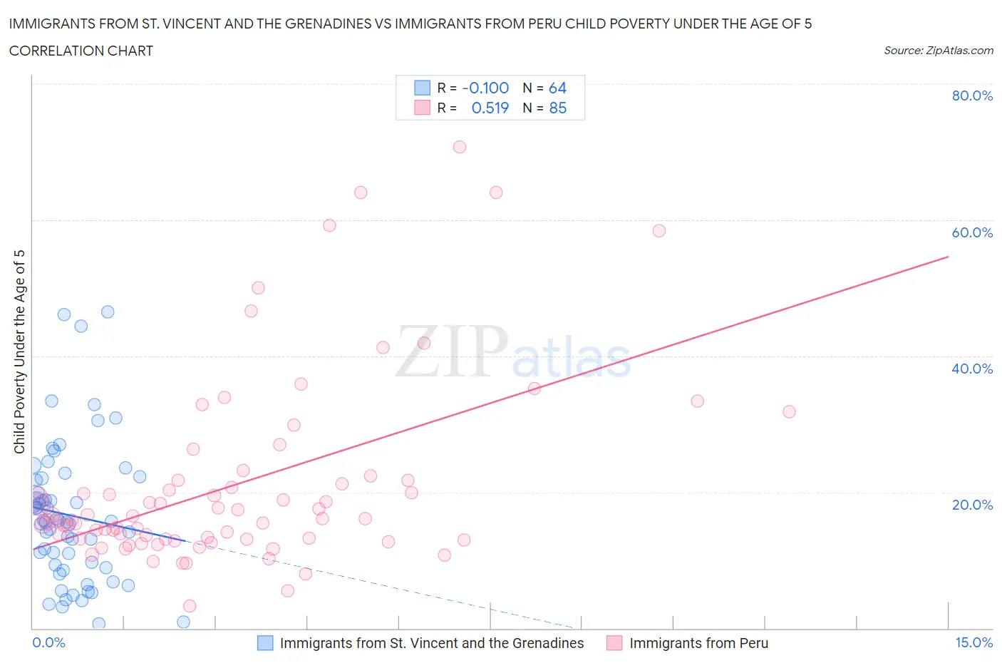 Immigrants from St. Vincent and the Grenadines vs Immigrants from Peru Child Poverty Under the Age of 5