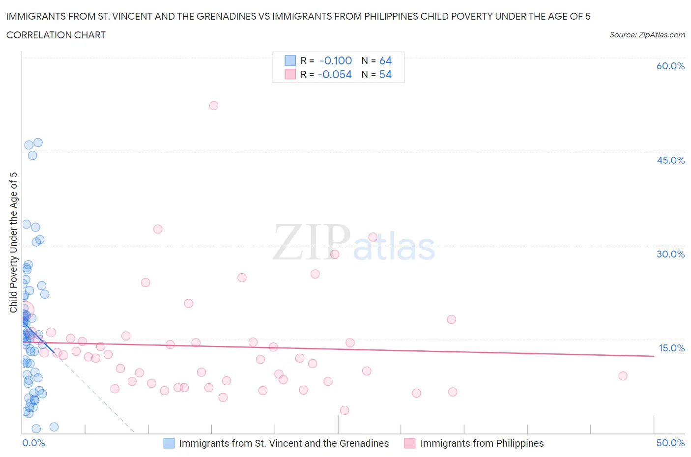 Immigrants from St. Vincent and the Grenadines vs Immigrants from Philippines Child Poverty Under the Age of 5