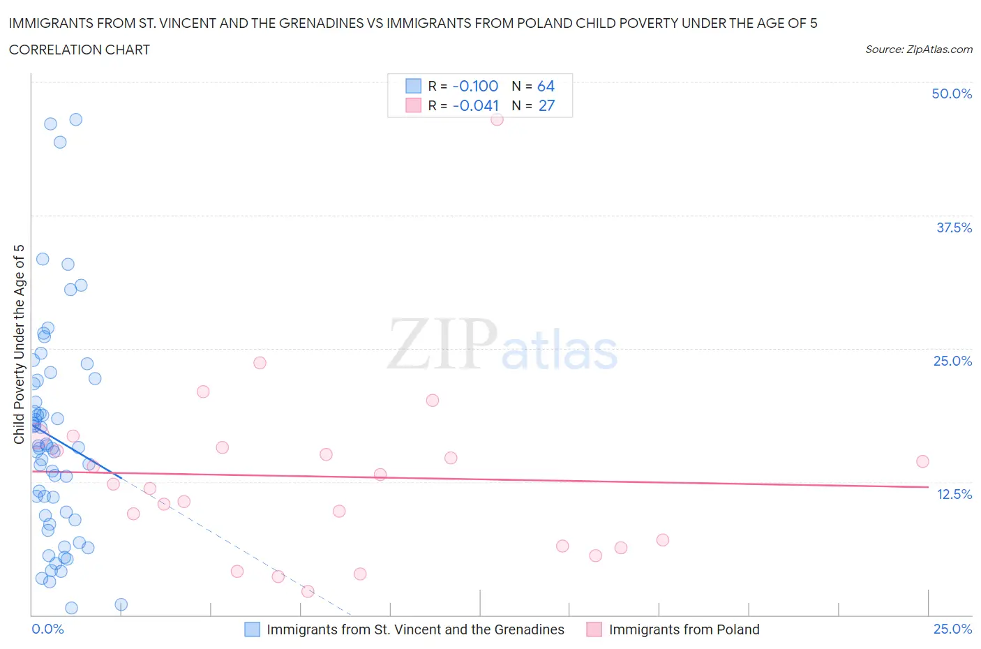 Immigrants from St. Vincent and the Grenadines vs Immigrants from Poland Child Poverty Under the Age of 5