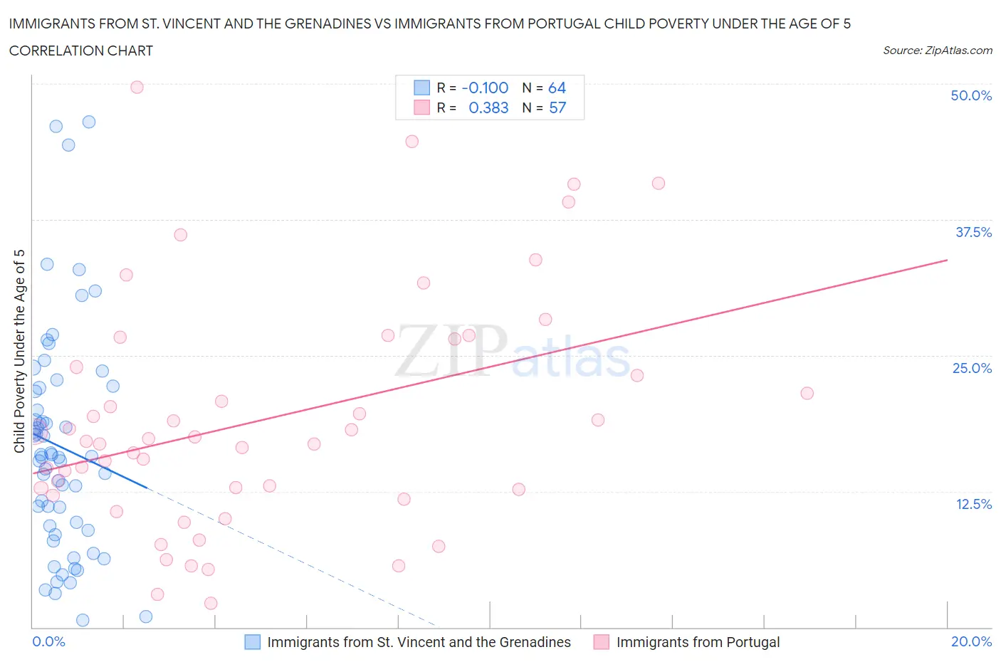 Immigrants from St. Vincent and the Grenadines vs Immigrants from Portugal Child Poverty Under the Age of 5