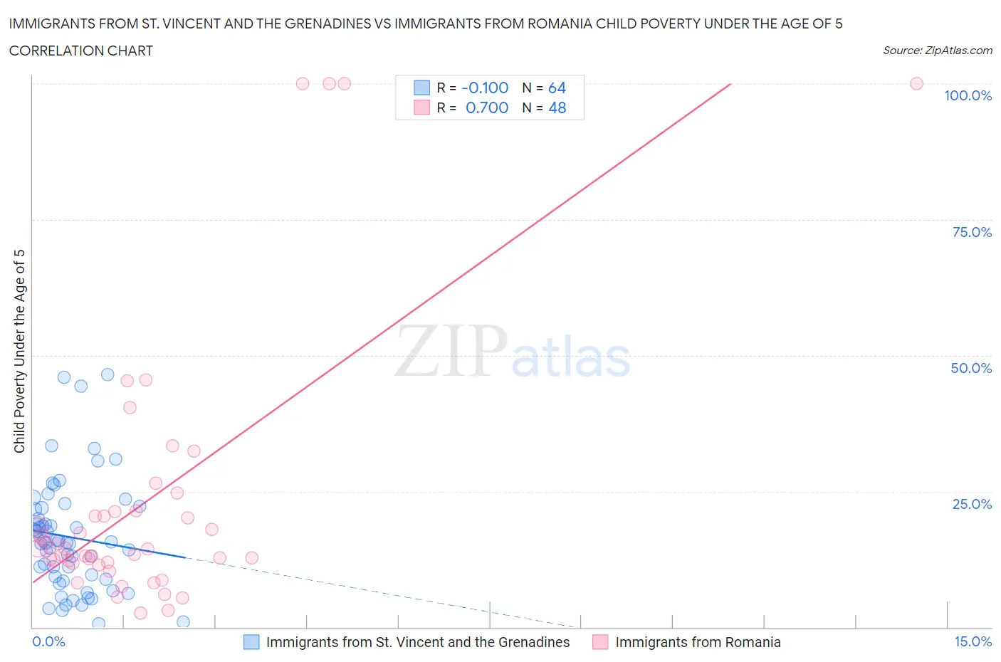 Immigrants from St. Vincent and the Grenadines vs Immigrants from Romania Child Poverty Under the Age of 5