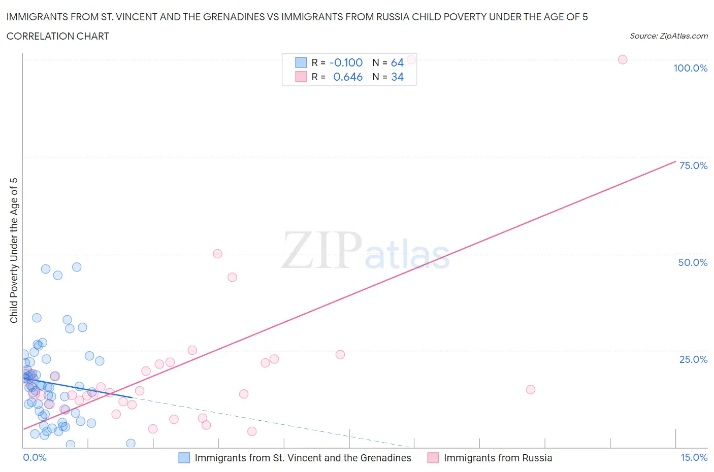 Immigrants from St. Vincent and the Grenadines vs Immigrants from Russia Child Poverty Under the Age of 5