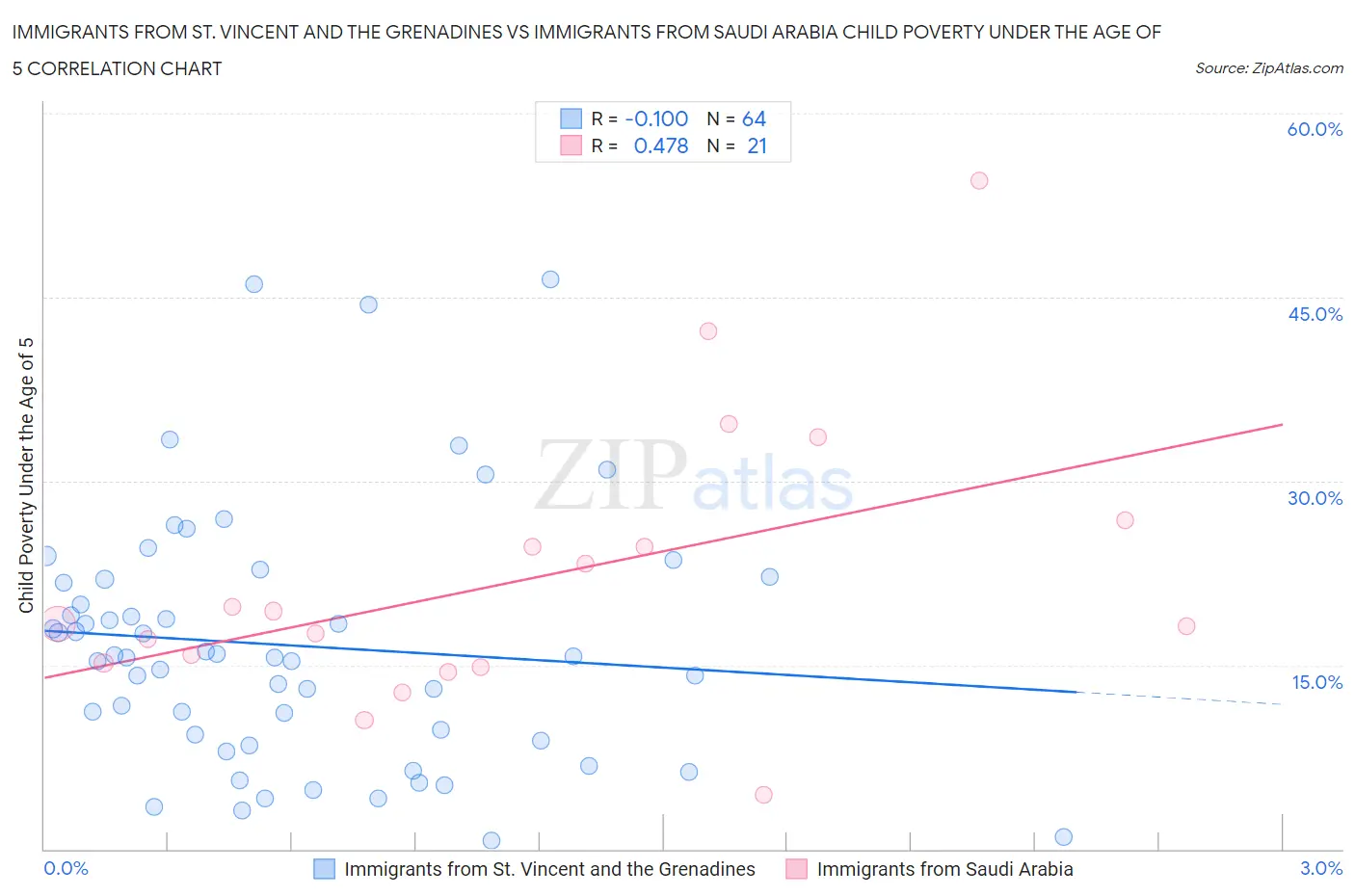 Immigrants from St. Vincent and the Grenadines vs Immigrants from Saudi Arabia Child Poverty Under the Age of 5