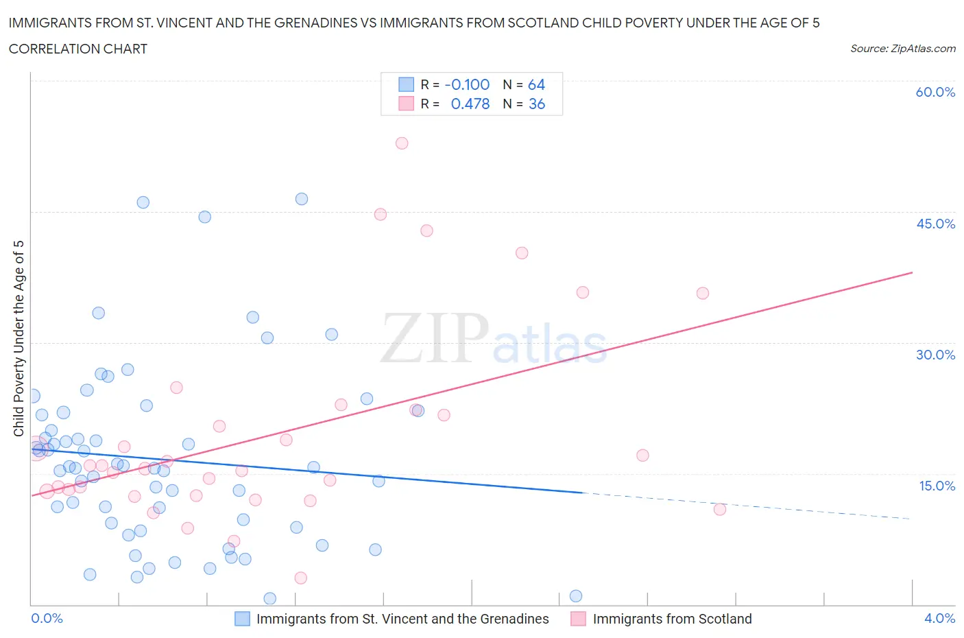 Immigrants from St. Vincent and the Grenadines vs Immigrants from Scotland Child Poverty Under the Age of 5