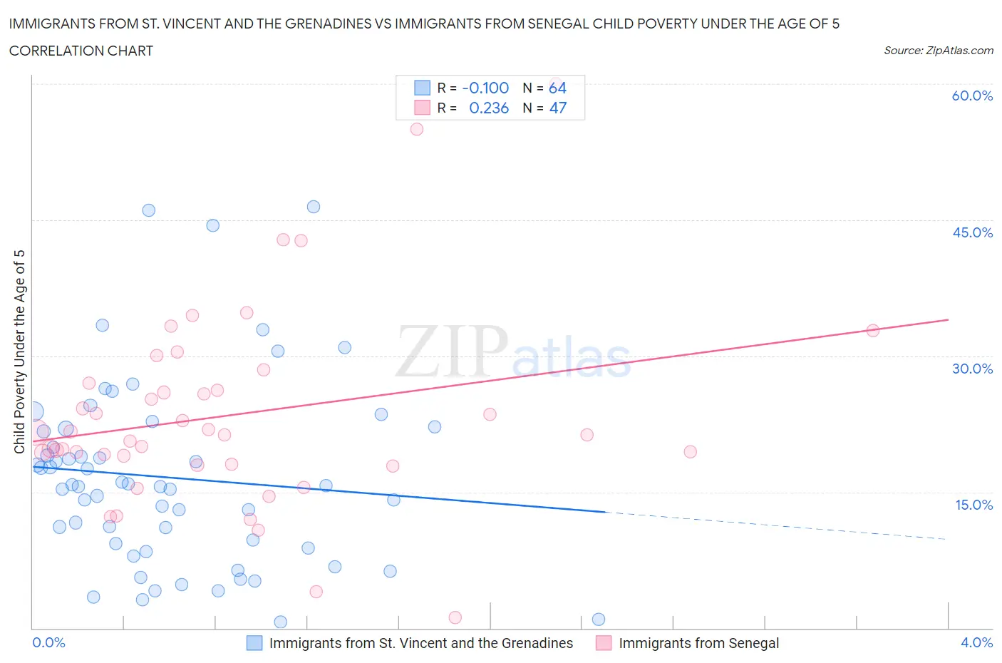 Immigrants from St. Vincent and the Grenadines vs Immigrants from Senegal Child Poverty Under the Age of 5
