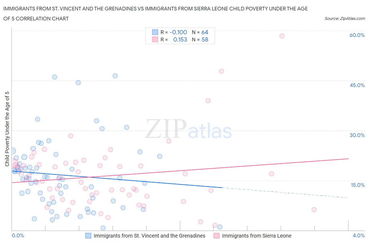Immigrants from St. Vincent and the Grenadines vs Immigrants from Sierra Leone Child Poverty Under the Age of 5