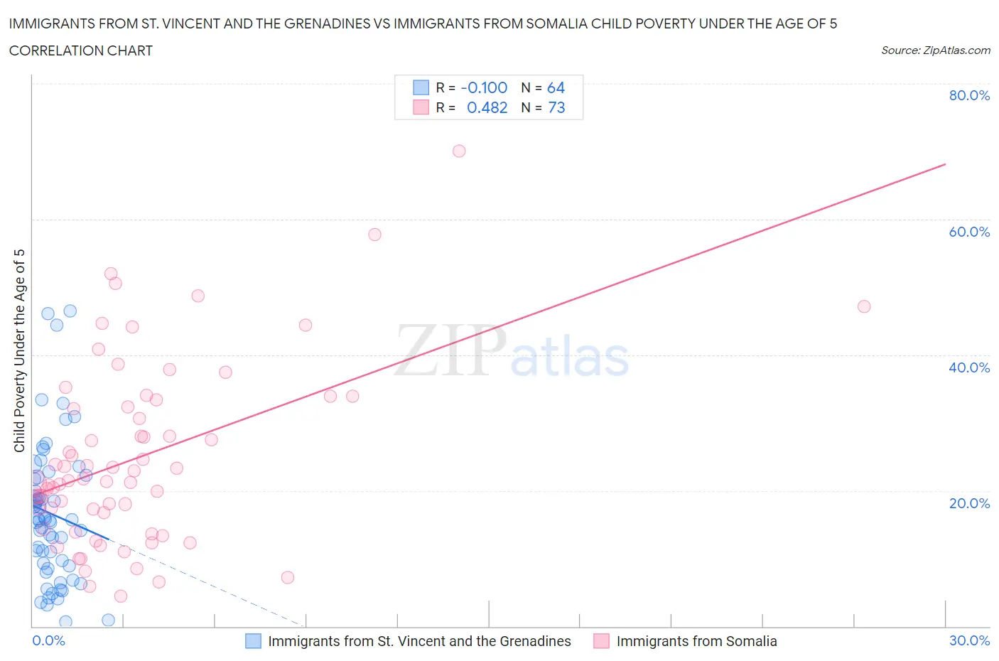 Immigrants from St. Vincent and the Grenadines vs Immigrants from Somalia Child Poverty Under the Age of 5