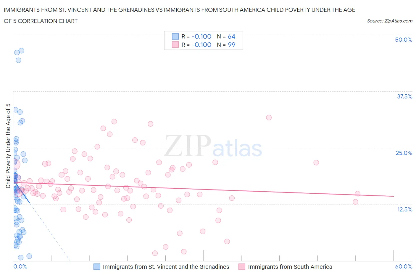 Immigrants from St. Vincent and the Grenadines vs Immigrants from South America Child Poverty Under the Age of 5