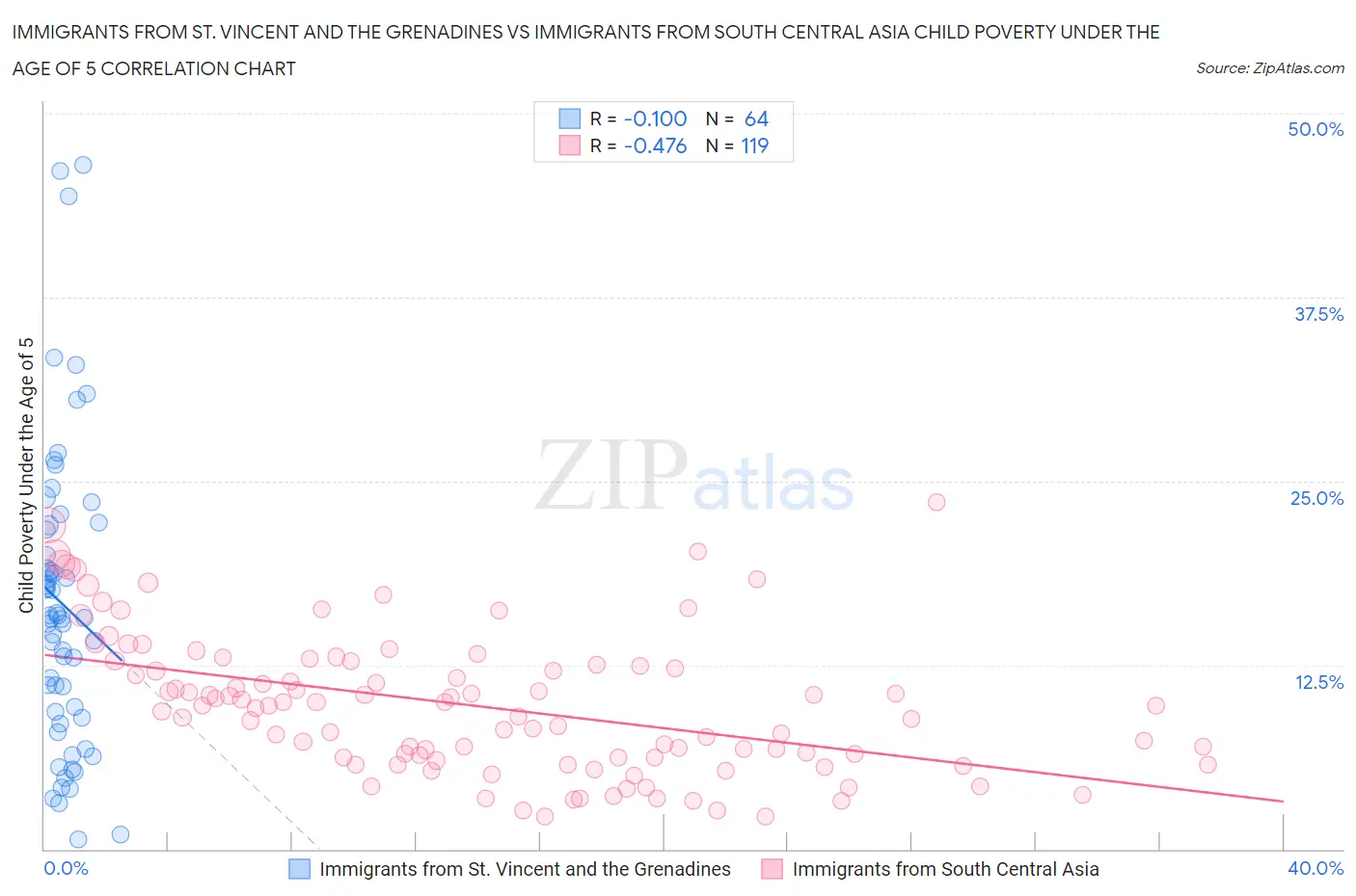 Immigrants from St. Vincent and the Grenadines vs Immigrants from South Central Asia Child Poverty Under the Age of 5