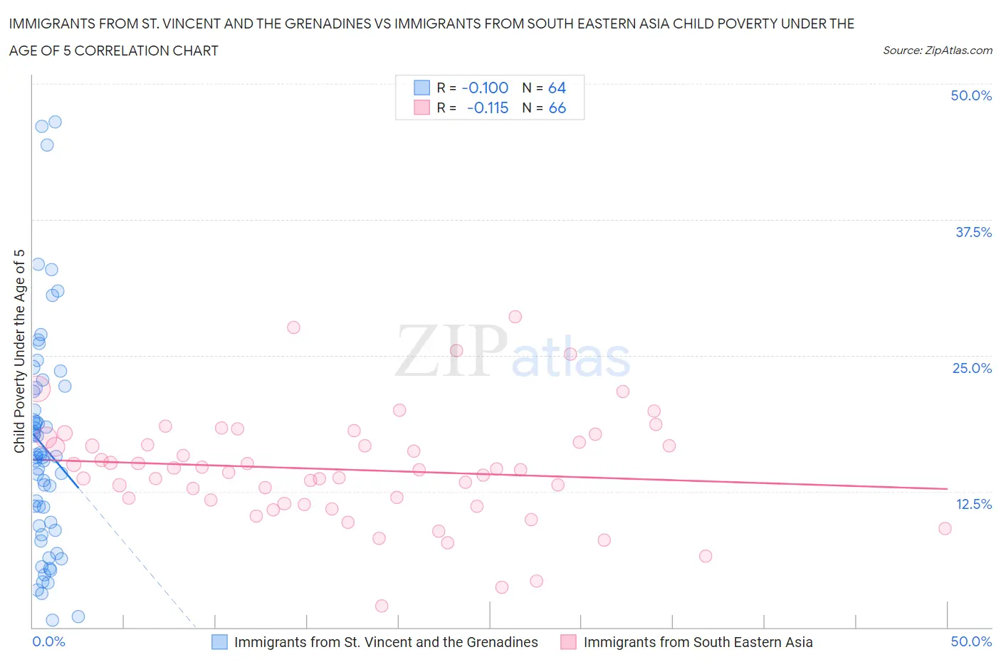 Immigrants from St. Vincent and the Grenadines vs Immigrants from South Eastern Asia Child Poverty Under the Age of 5