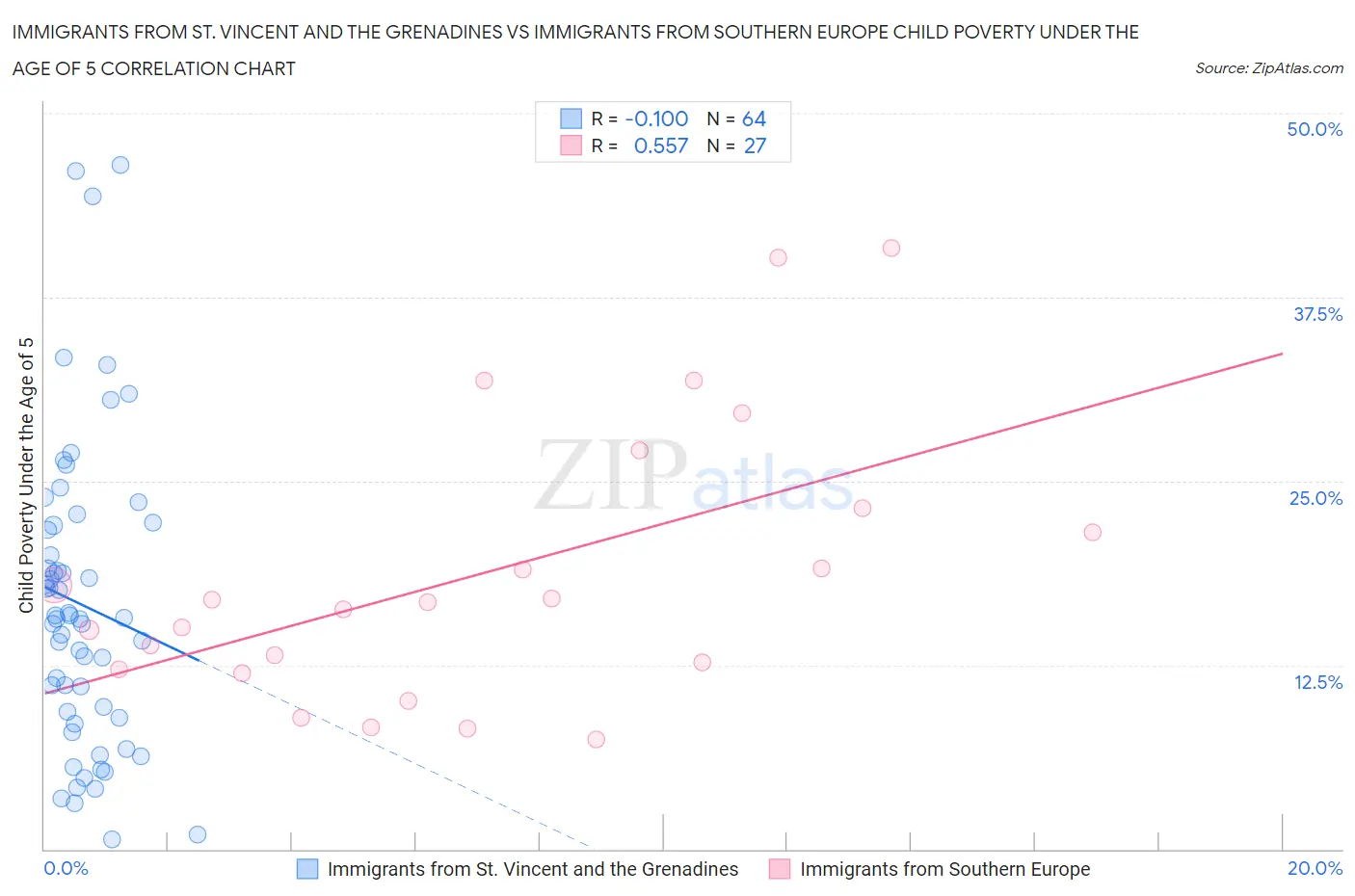 Immigrants from St. Vincent and the Grenadines vs Immigrants from Southern Europe Child Poverty Under the Age of 5