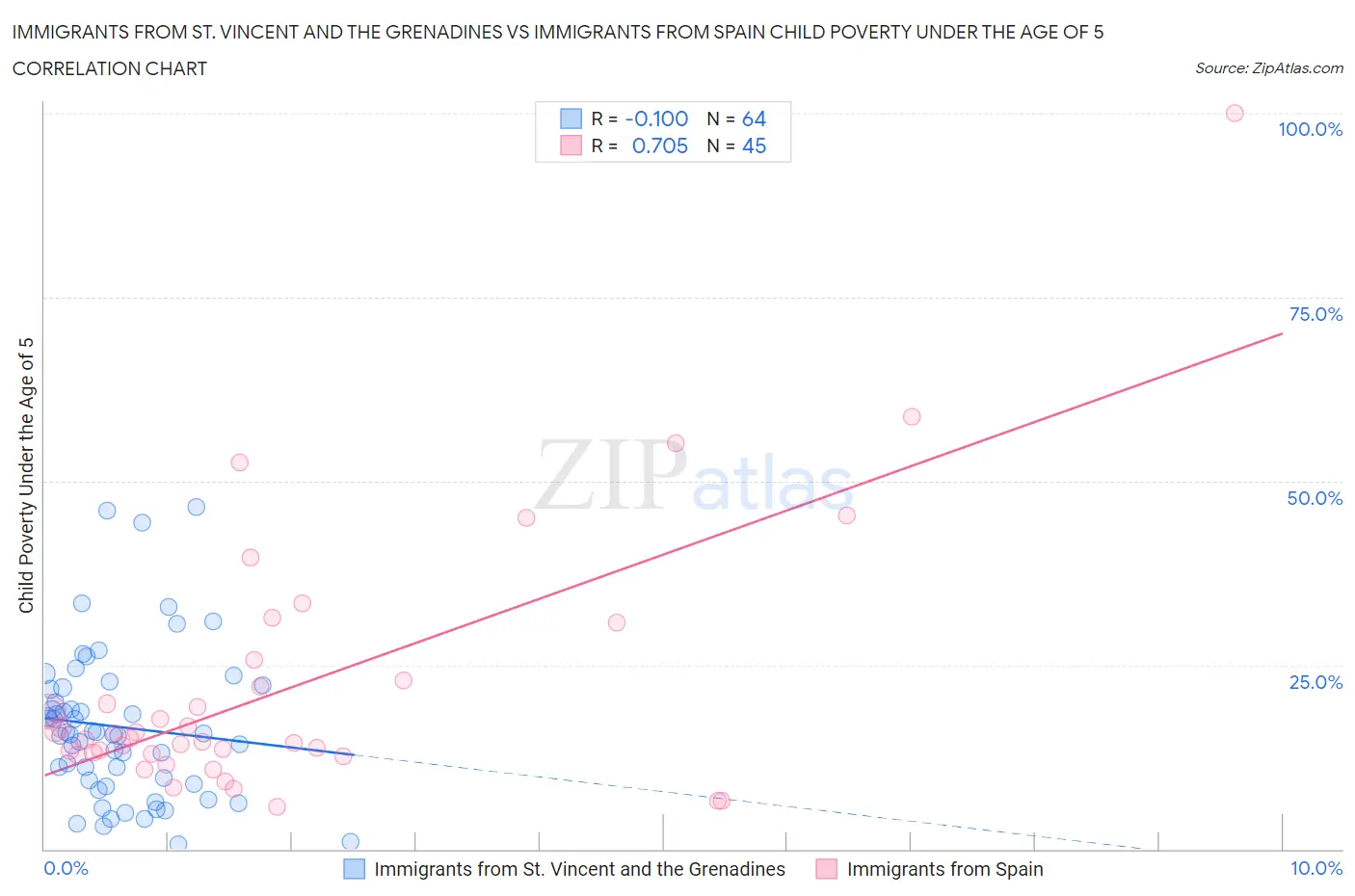 Immigrants from St. Vincent and the Grenadines vs Immigrants from Spain Child Poverty Under the Age of 5