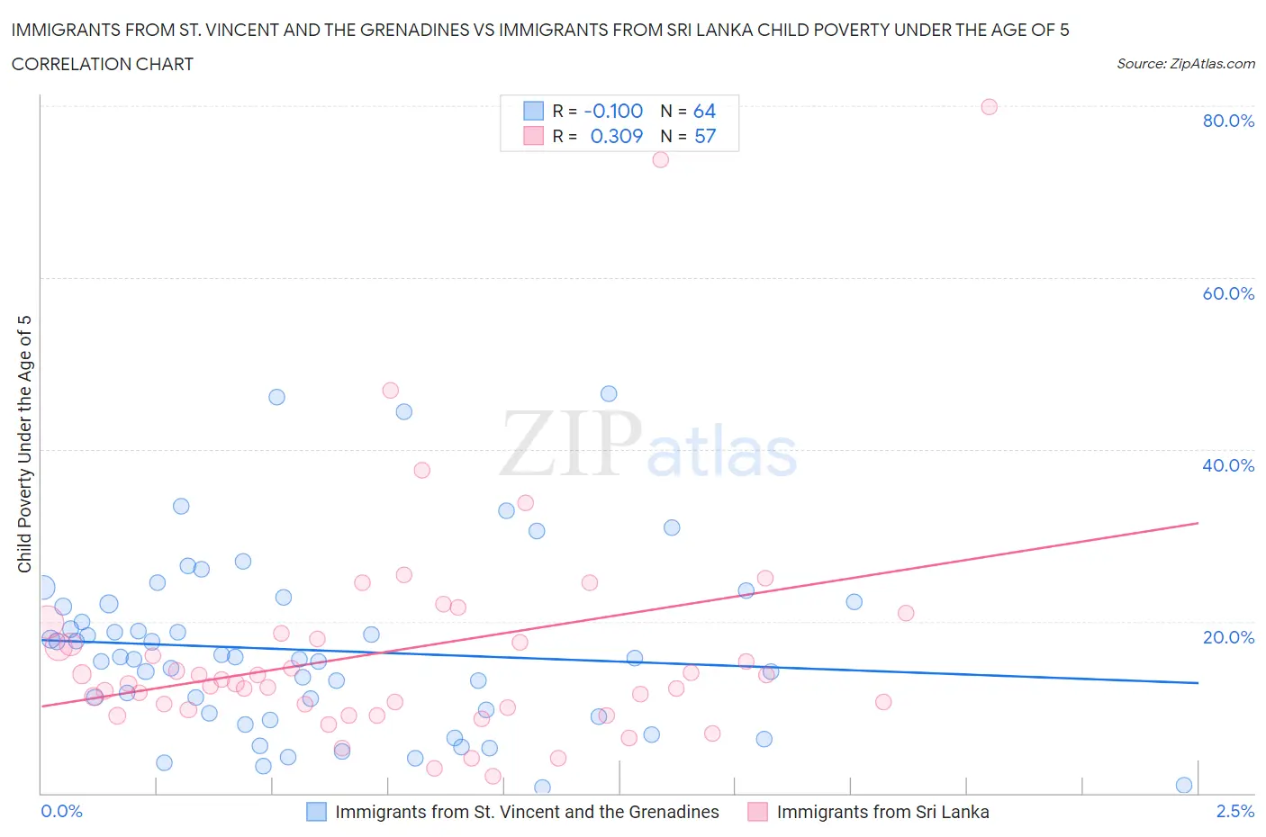 Immigrants from St. Vincent and the Grenadines vs Immigrants from Sri Lanka Child Poverty Under the Age of 5