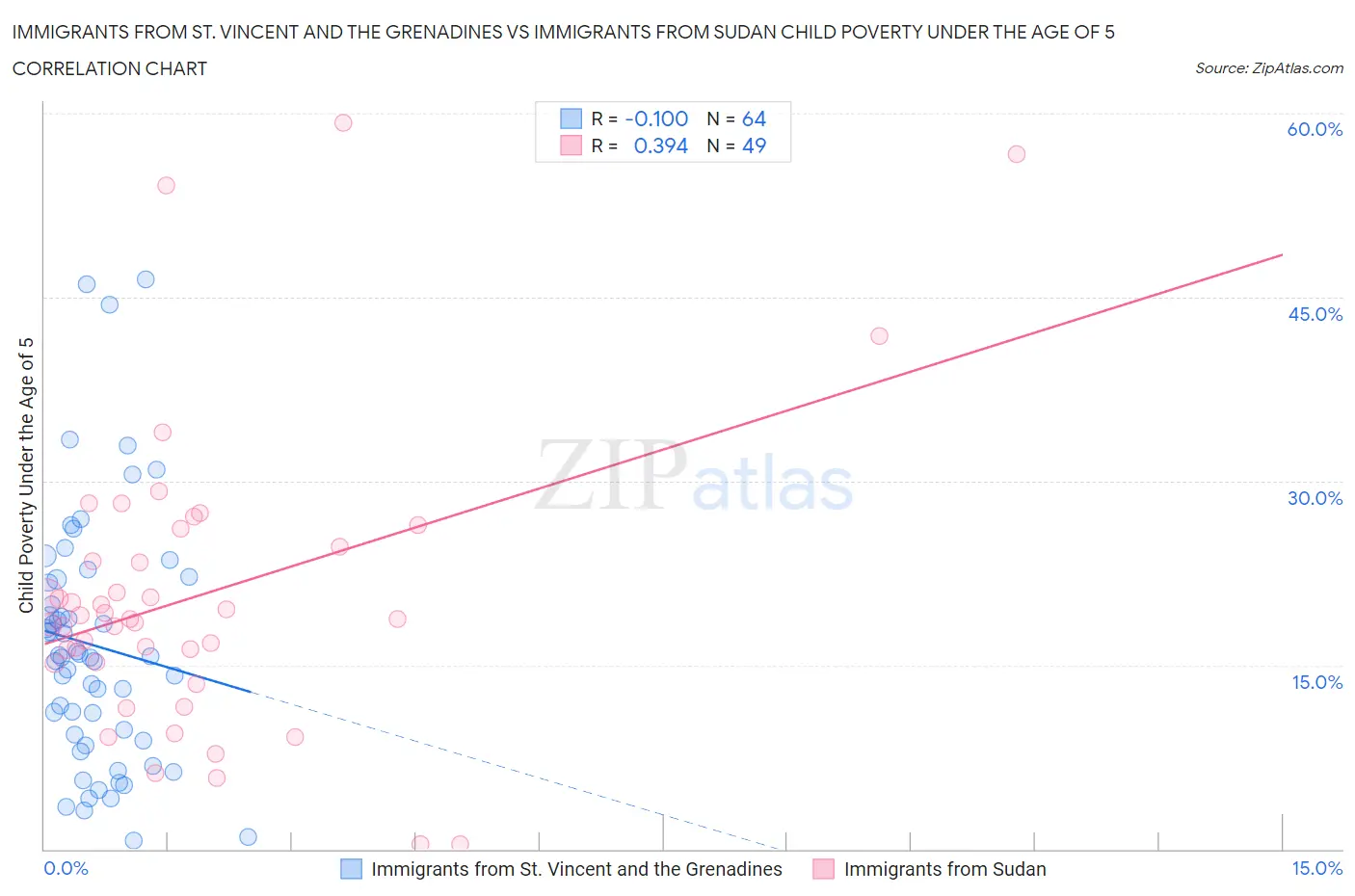 Immigrants from St. Vincent and the Grenadines vs Immigrants from Sudan Child Poverty Under the Age of 5