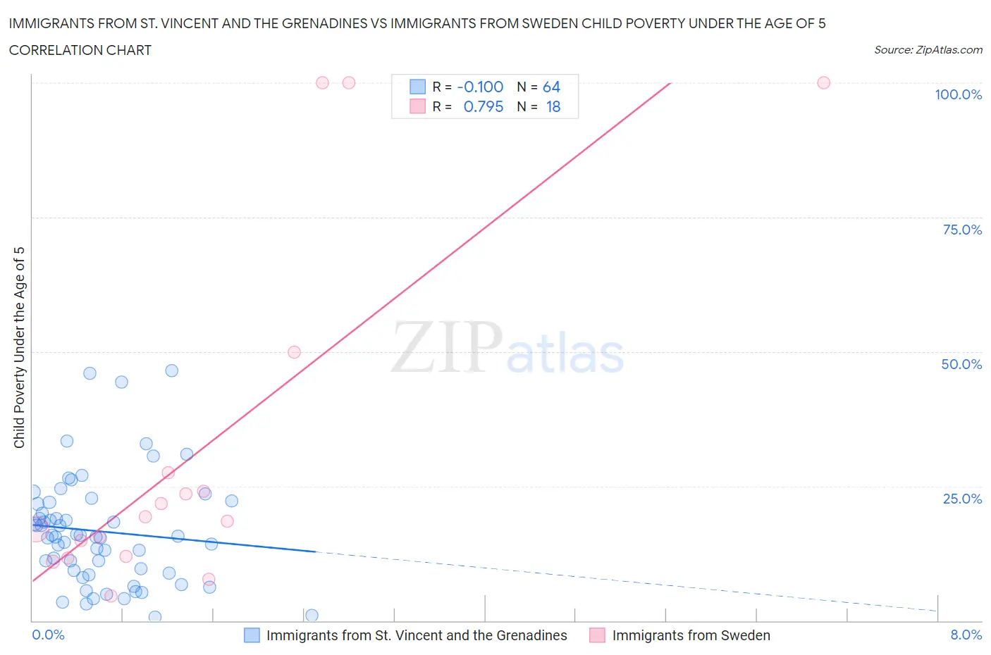 Immigrants from St. Vincent and the Grenadines vs Immigrants from Sweden Child Poverty Under the Age of 5