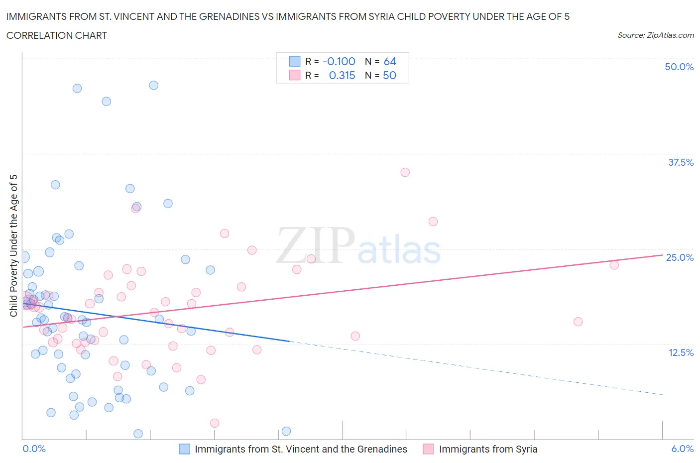 Immigrants from St. Vincent and the Grenadines vs Immigrants from Syria Child Poverty Under the Age of 5