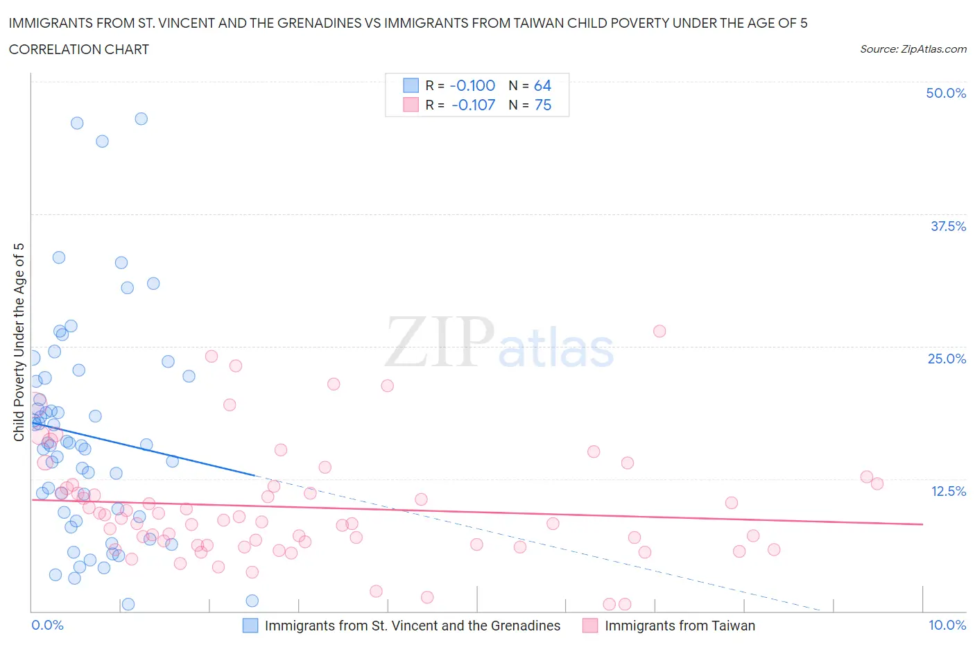 Immigrants from St. Vincent and the Grenadines vs Immigrants from Taiwan Child Poverty Under the Age of 5