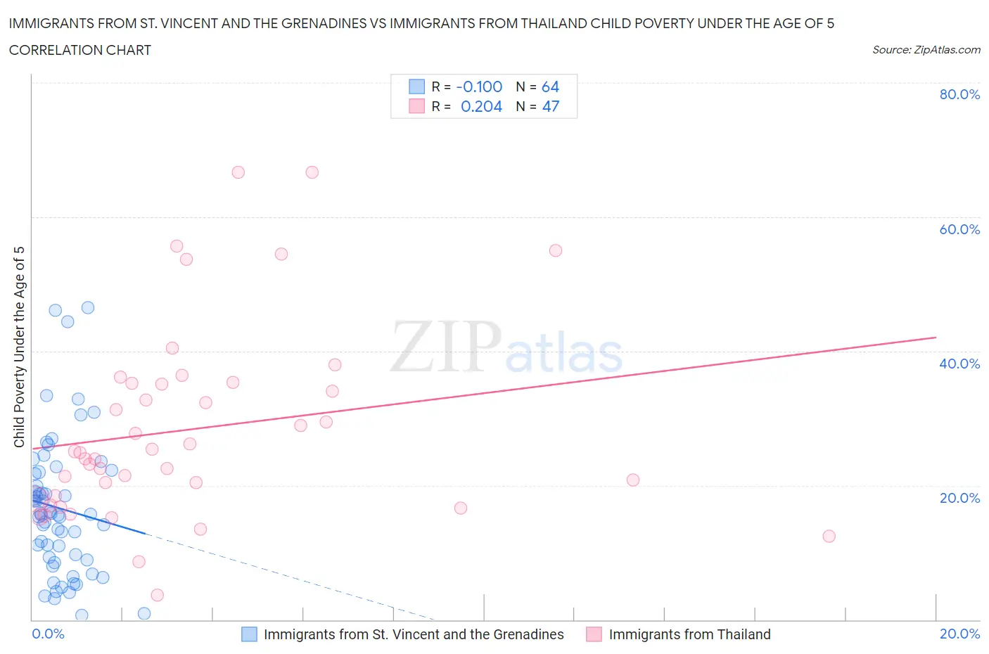 Immigrants from St. Vincent and the Grenadines vs Immigrants from Thailand Child Poverty Under the Age of 5