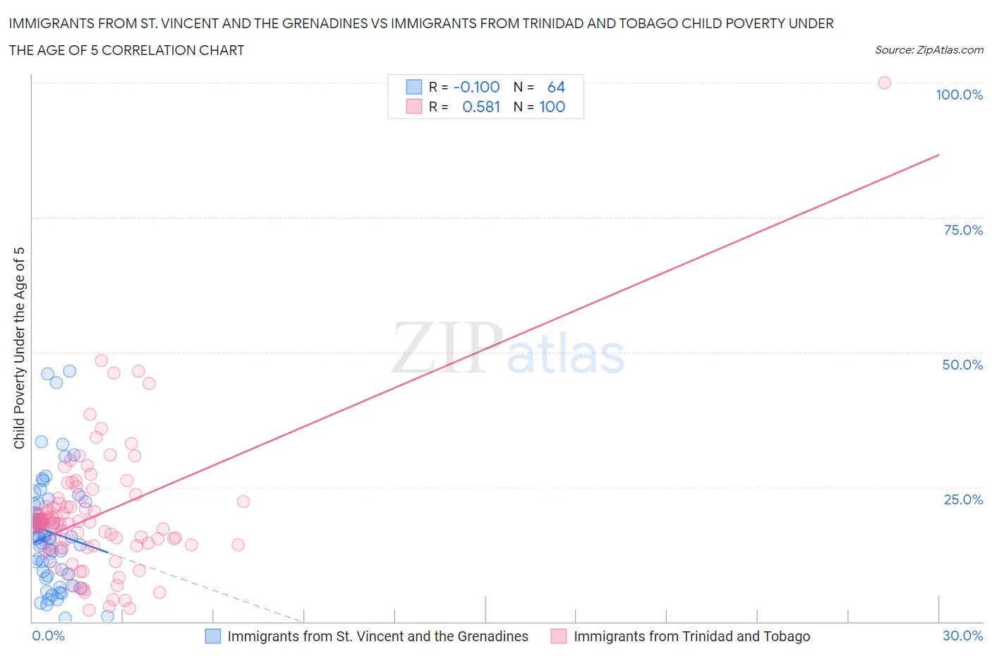 Immigrants from St. Vincent and the Grenadines vs Immigrants from Trinidad and Tobago Child Poverty Under the Age of 5