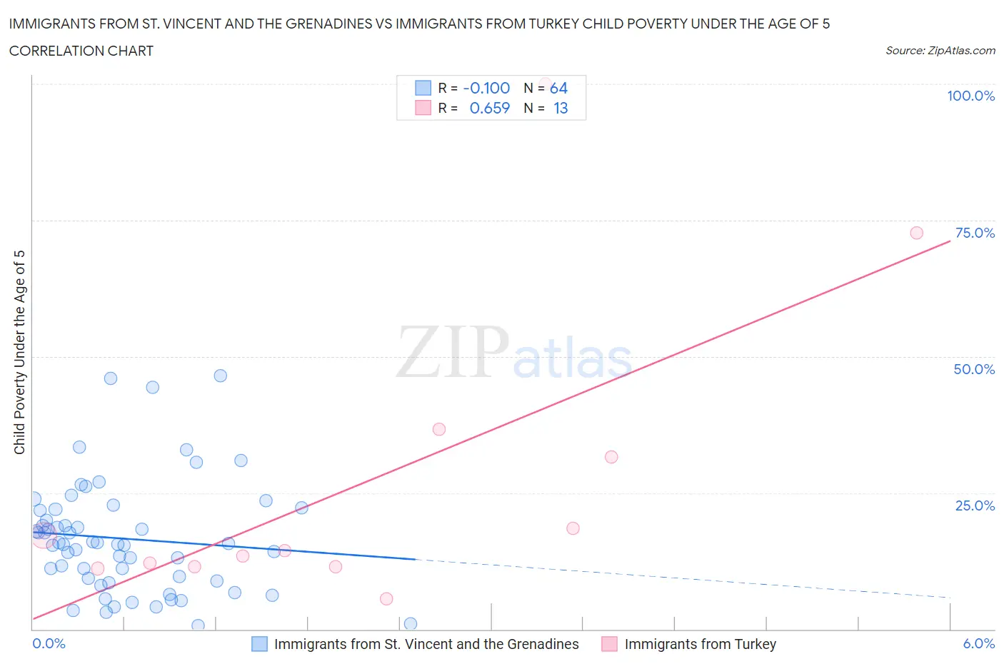 Immigrants from St. Vincent and the Grenadines vs Immigrants from Turkey Child Poverty Under the Age of 5