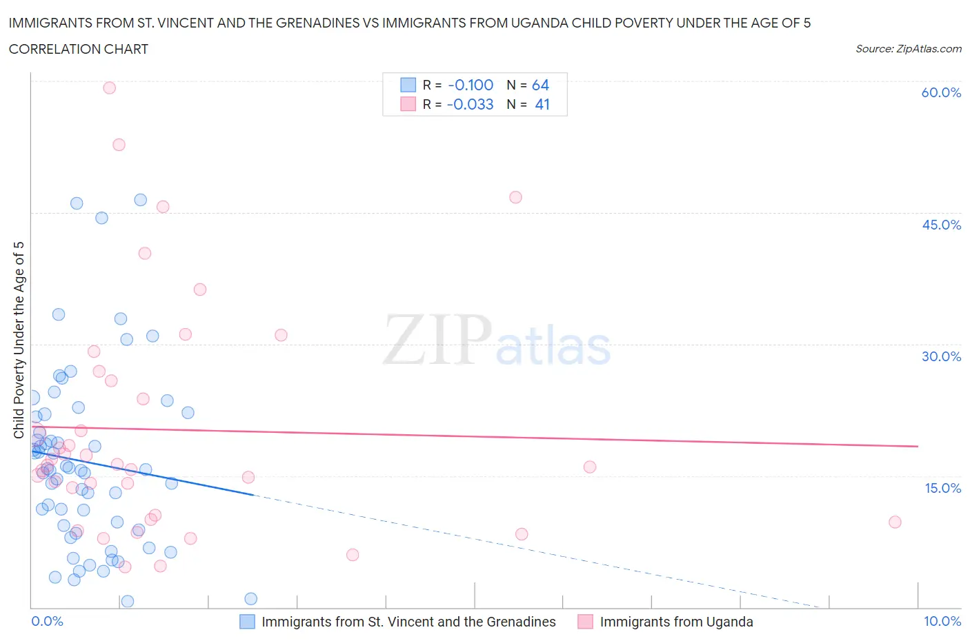 Immigrants from St. Vincent and the Grenadines vs Immigrants from Uganda Child Poverty Under the Age of 5