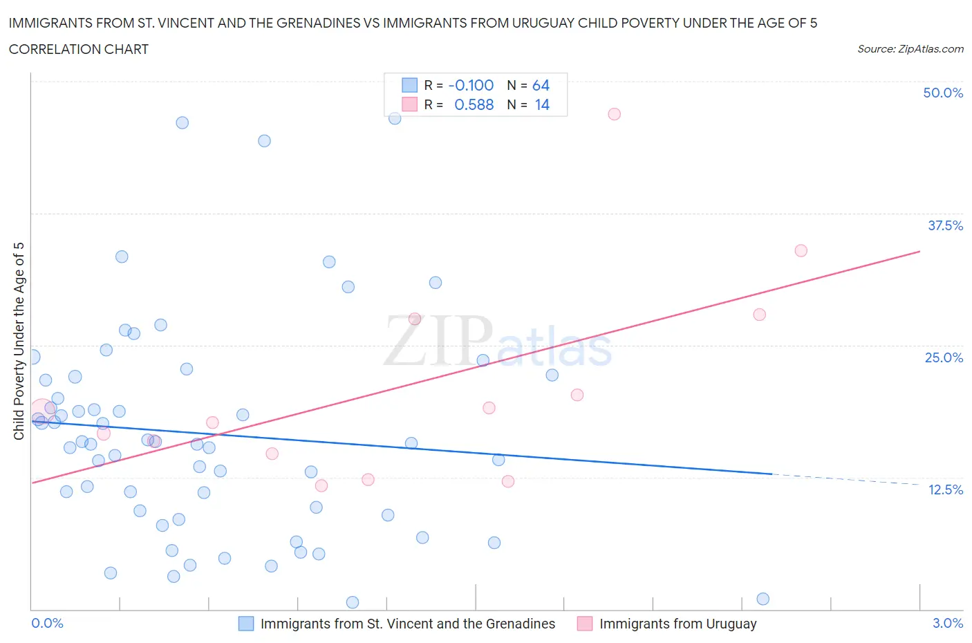 Immigrants from St. Vincent and the Grenadines vs Immigrants from Uruguay Child Poverty Under the Age of 5