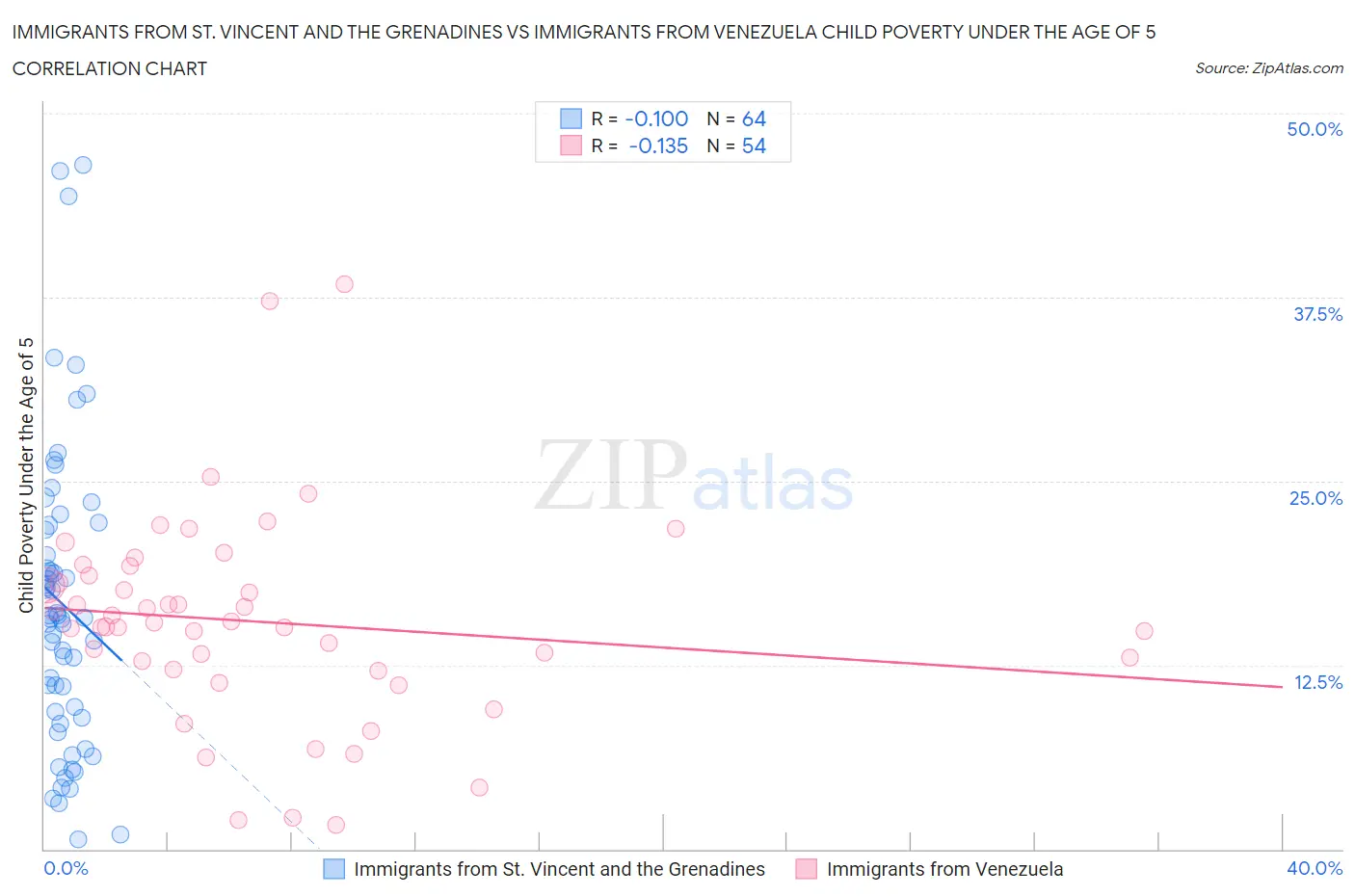 Immigrants from St. Vincent and the Grenadines vs Immigrants from Venezuela Child Poverty Under the Age of 5