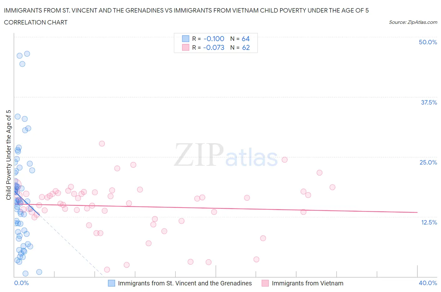 Immigrants from St. Vincent and the Grenadines vs Immigrants from Vietnam Child Poverty Under the Age of 5