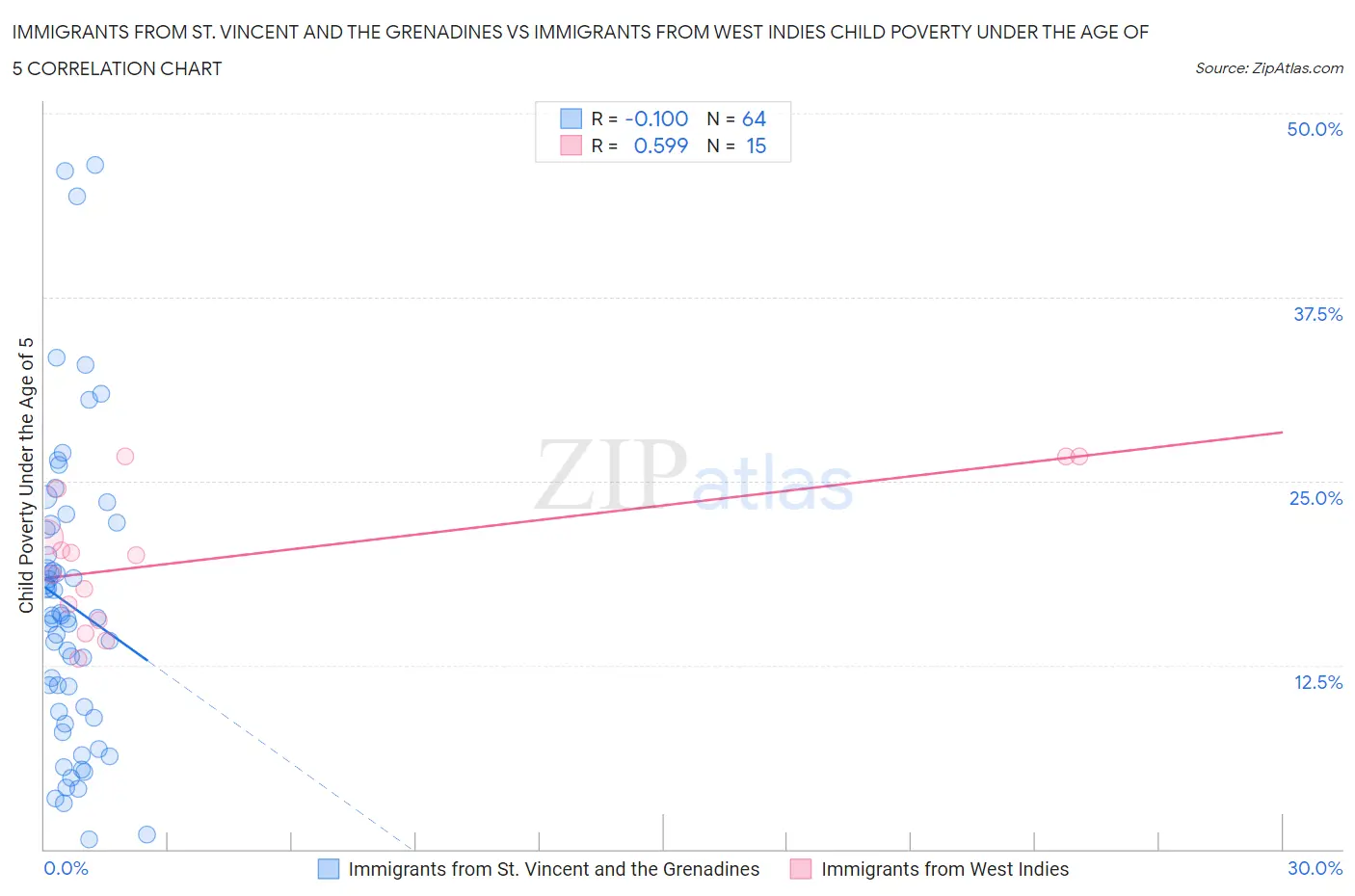 Immigrants from St. Vincent and the Grenadines vs Immigrants from West Indies Child Poverty Under the Age of 5