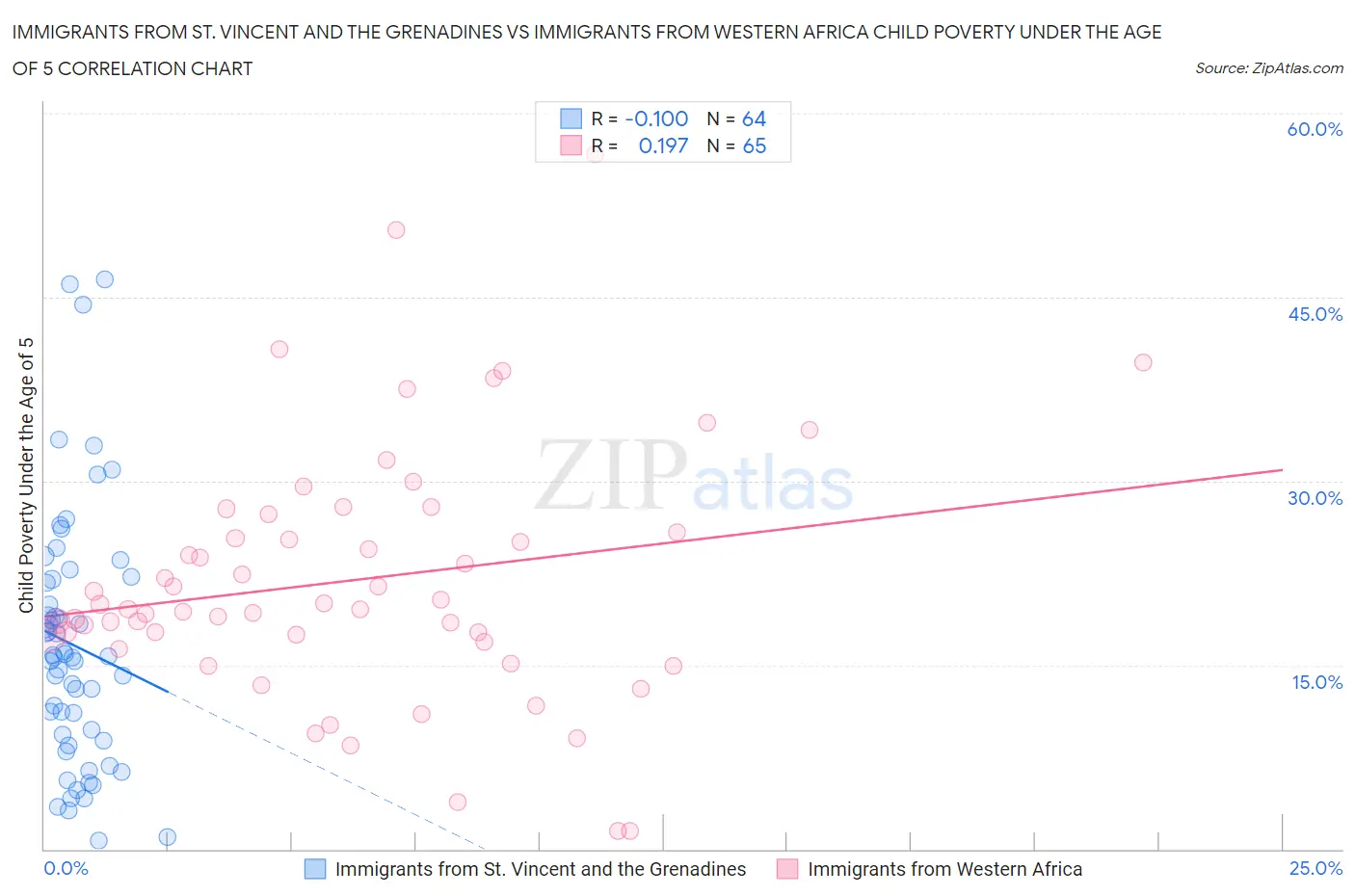 Immigrants from St. Vincent and the Grenadines vs Immigrants from Western Africa Child Poverty Under the Age of 5