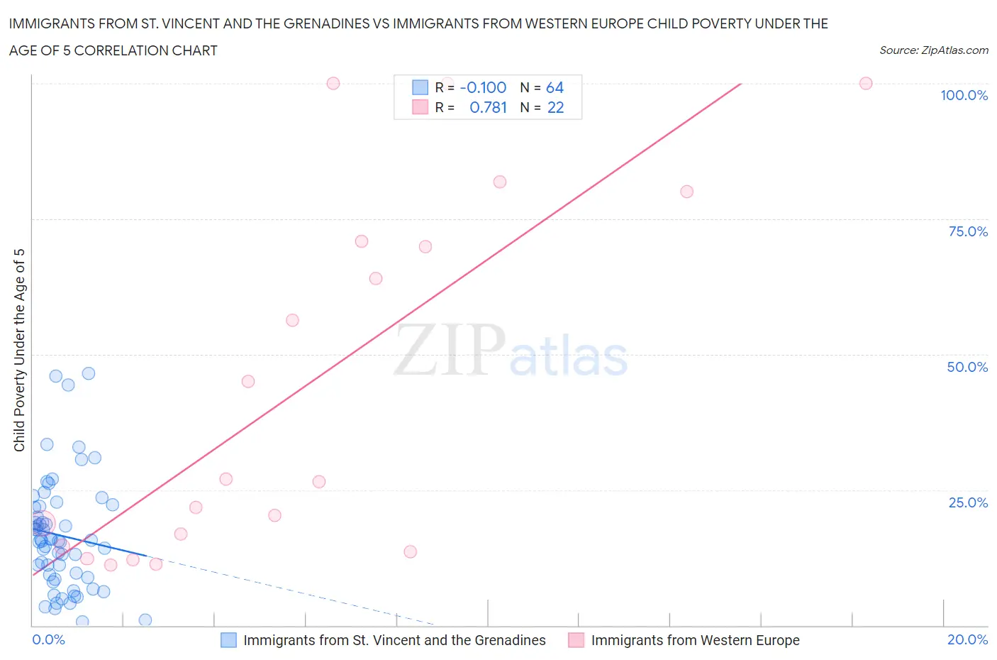 Immigrants from St. Vincent and the Grenadines vs Immigrants from Western Europe Child Poverty Under the Age of 5
