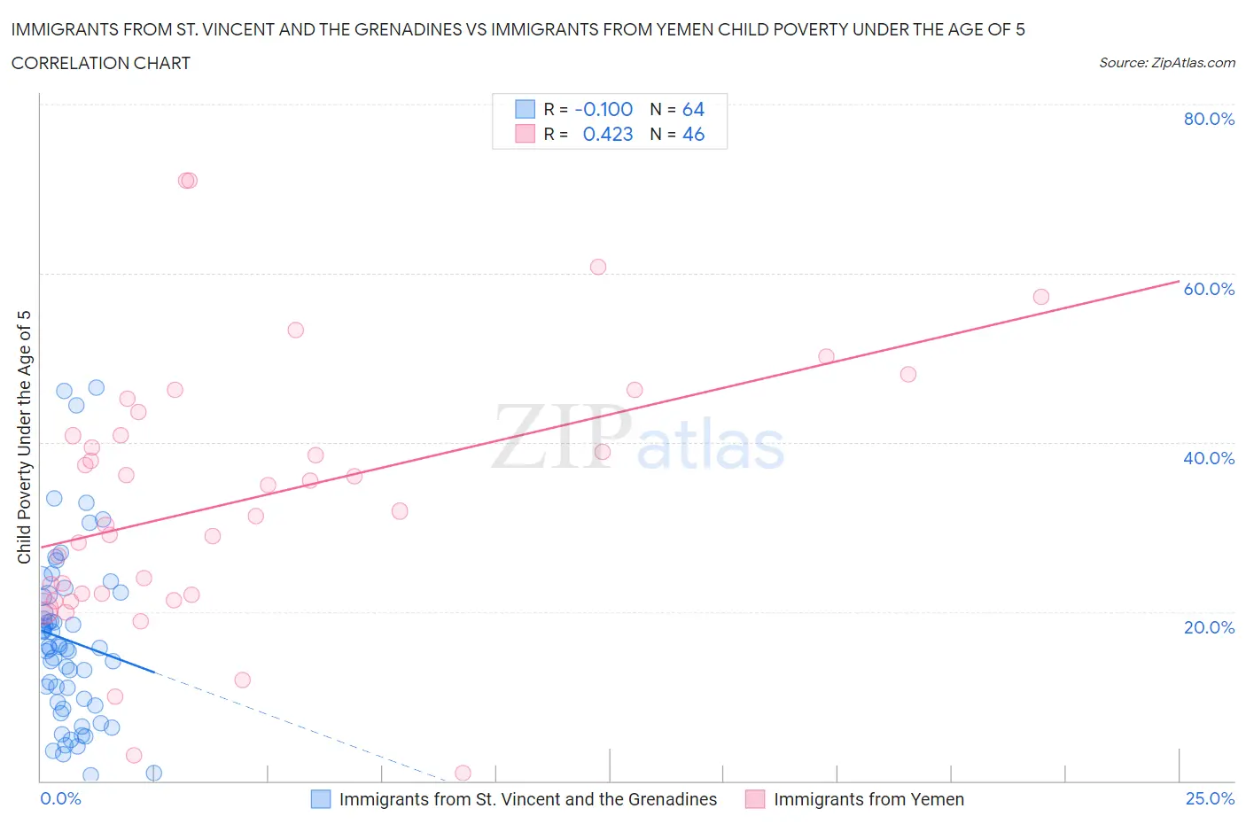 Immigrants from St. Vincent and the Grenadines vs Immigrants from Yemen Child Poverty Under the Age of 5