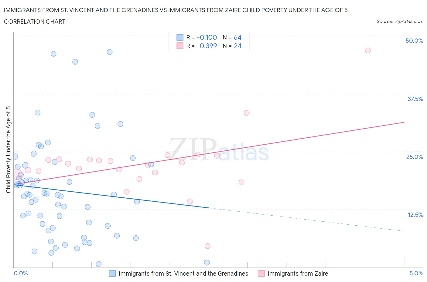 Immigrants from St. Vincent and the Grenadines vs Immigrants from Zaire Child Poverty Under the Age of 5