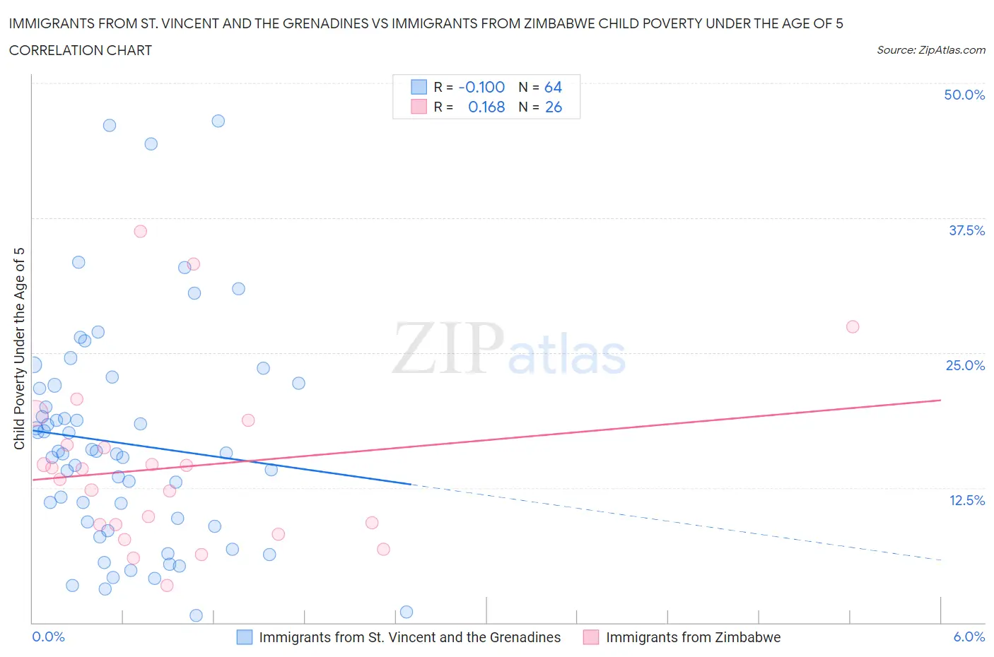 Immigrants from St. Vincent and the Grenadines vs Immigrants from Zimbabwe Child Poverty Under the Age of 5