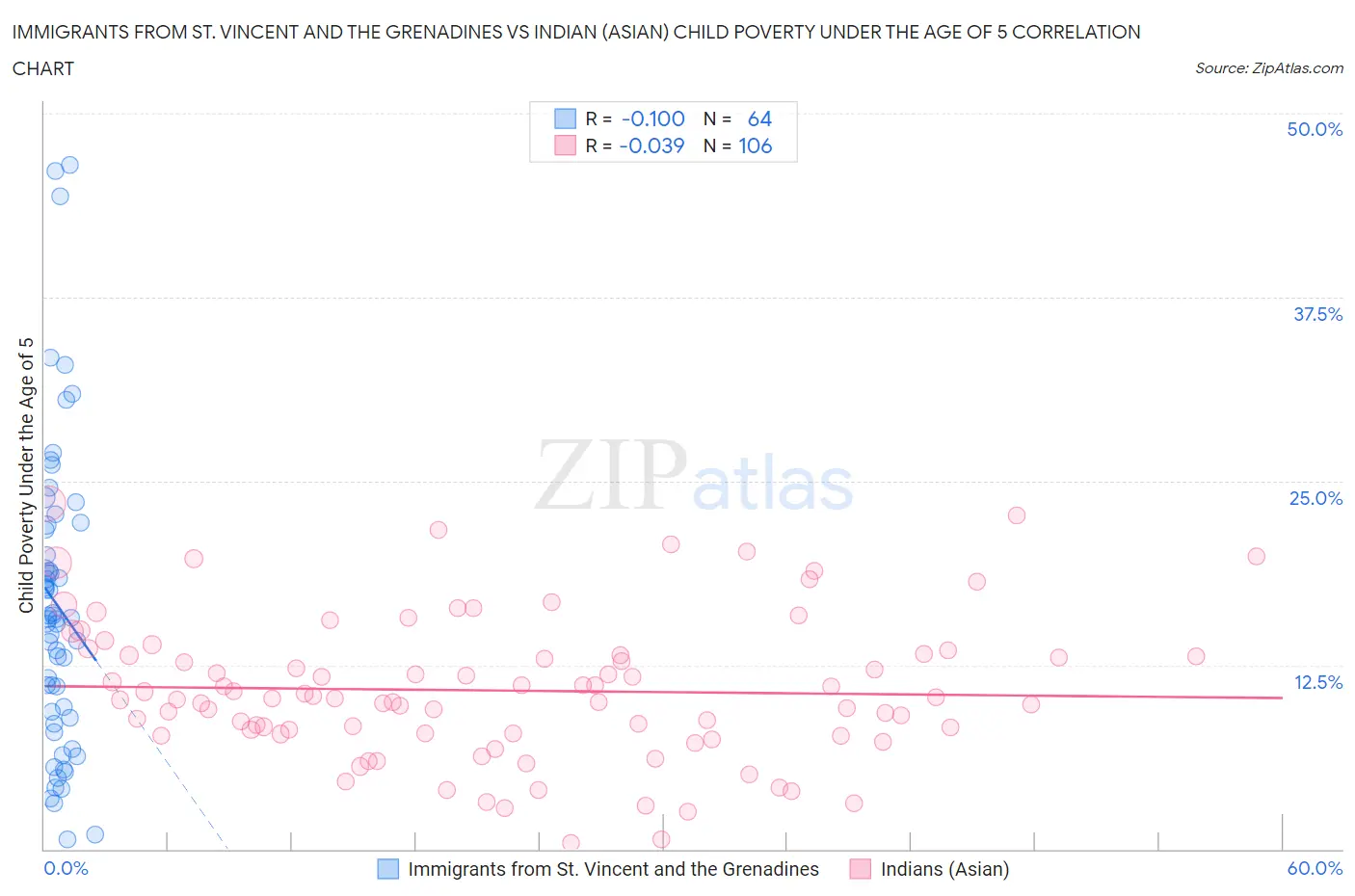 Immigrants from St. Vincent and the Grenadines vs Indian (Asian) Child Poverty Under the Age of 5