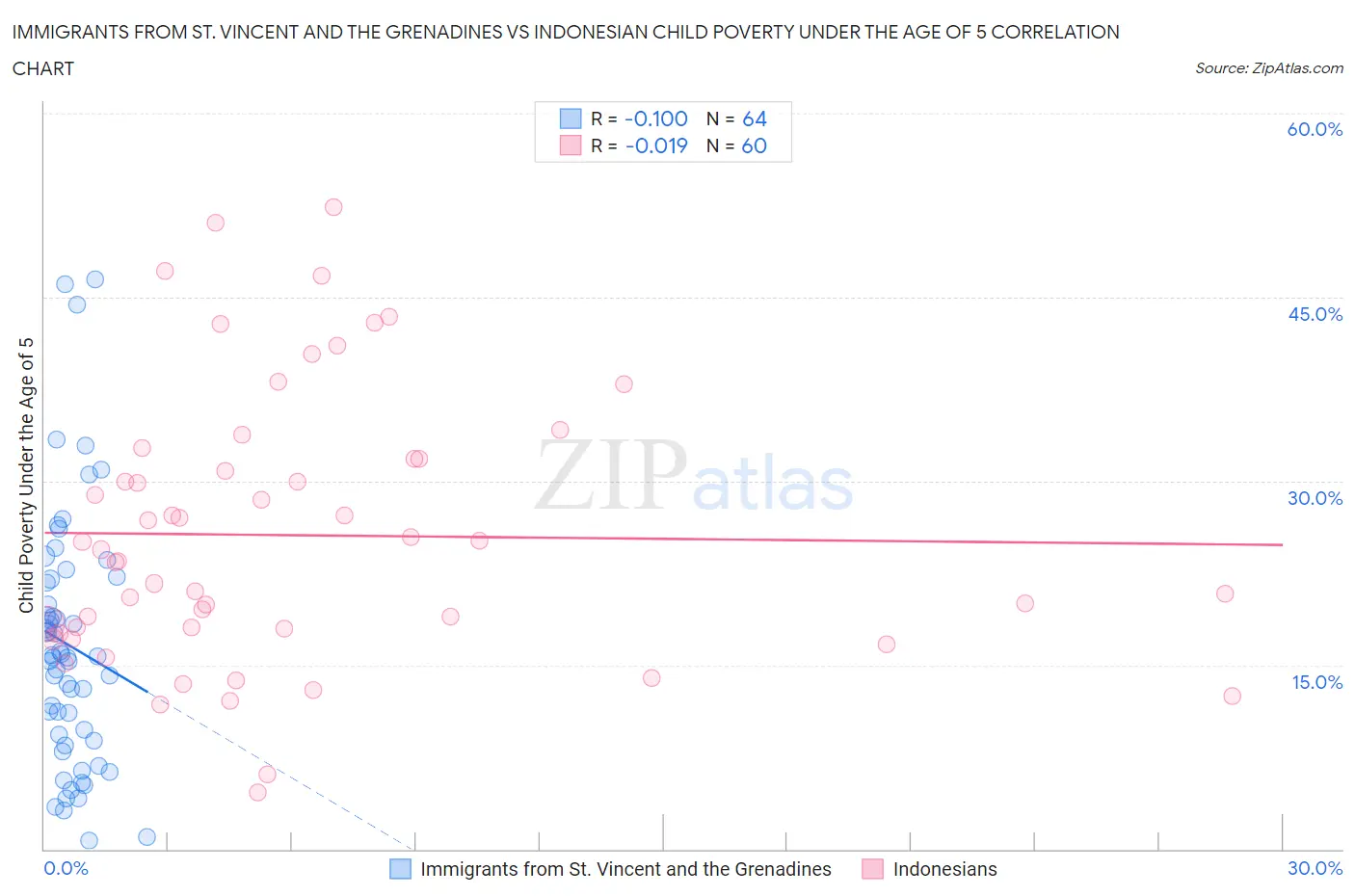 Immigrants from St. Vincent and the Grenadines vs Indonesian Child Poverty Under the Age of 5