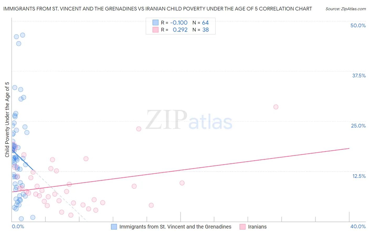 Immigrants from St. Vincent and the Grenadines vs Iranian Child Poverty Under the Age of 5