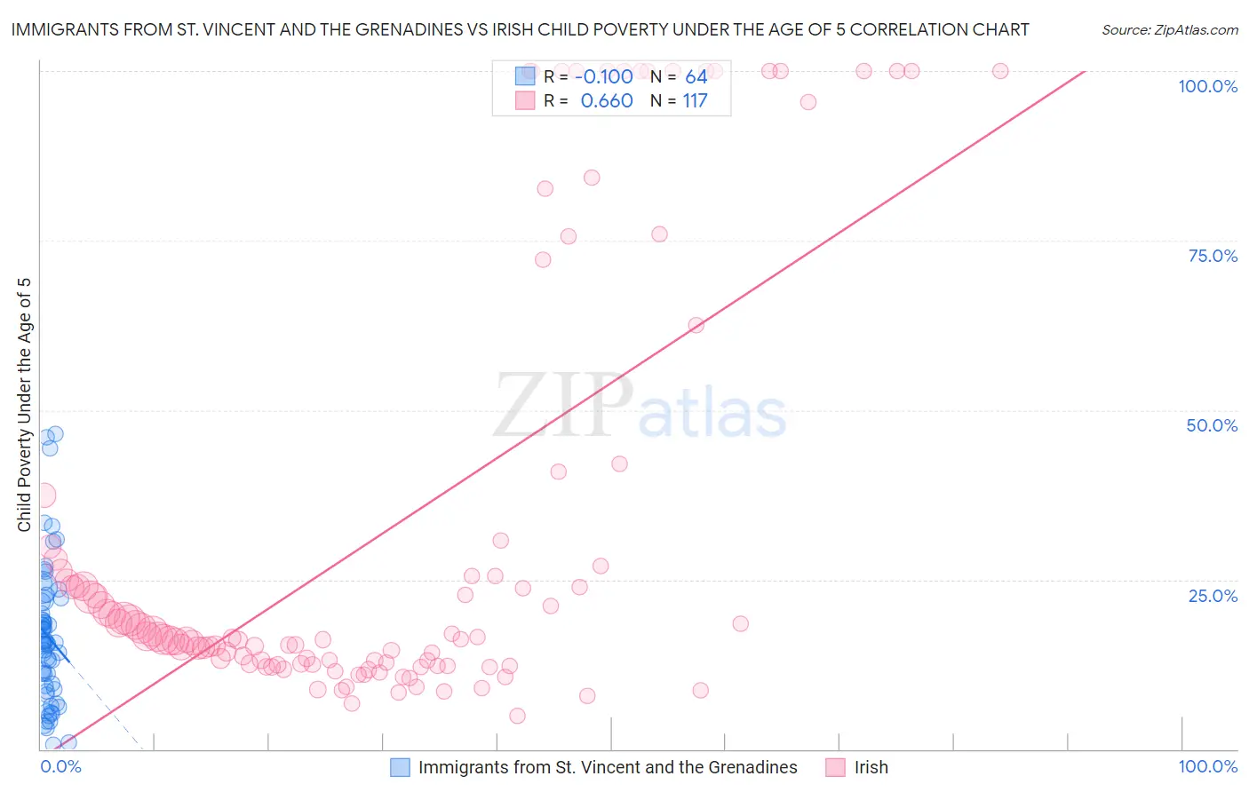 Immigrants from St. Vincent and the Grenadines vs Irish Child Poverty Under the Age of 5
