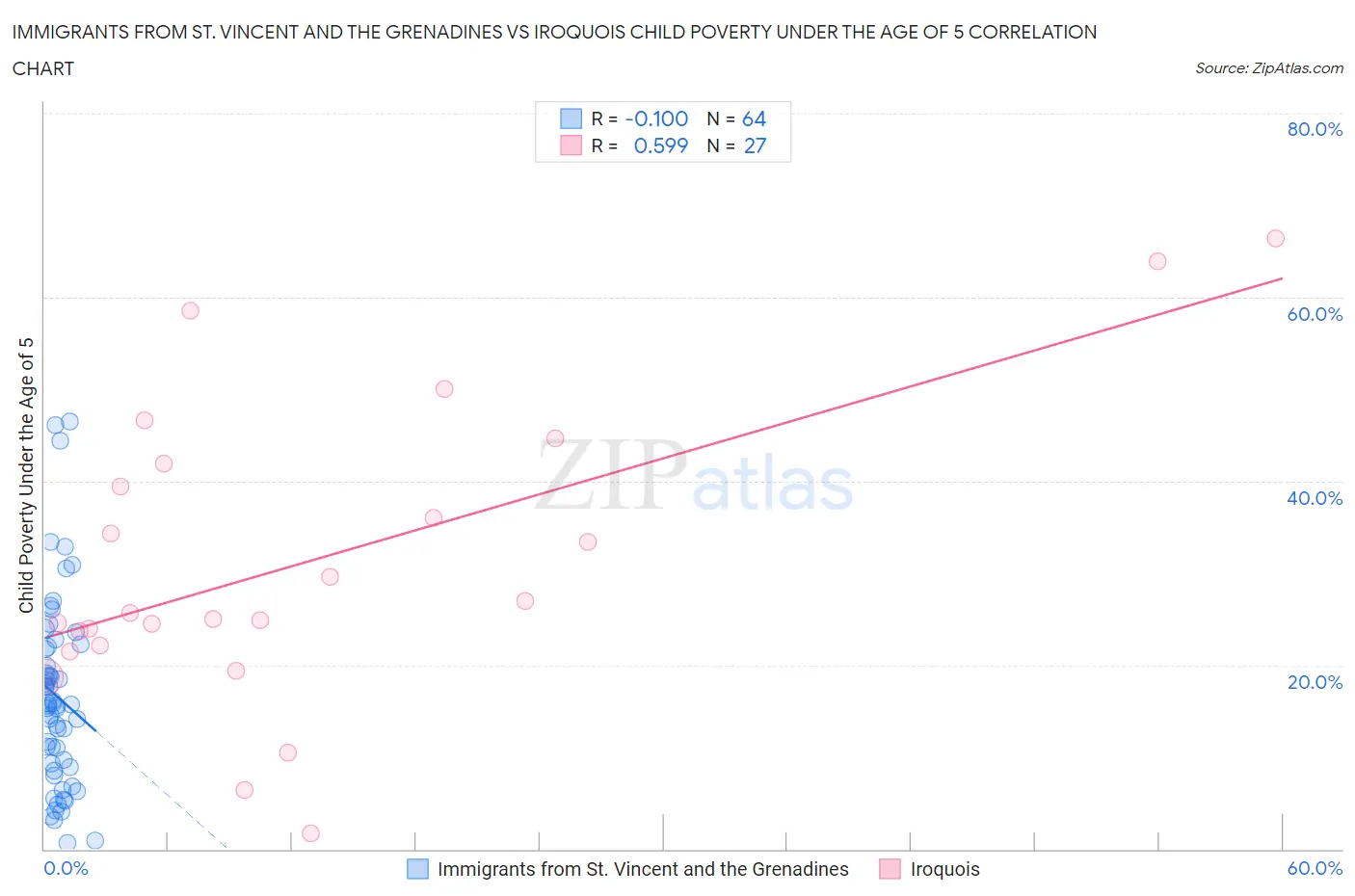 Immigrants from St. Vincent and the Grenadines vs Iroquois Child Poverty Under the Age of 5