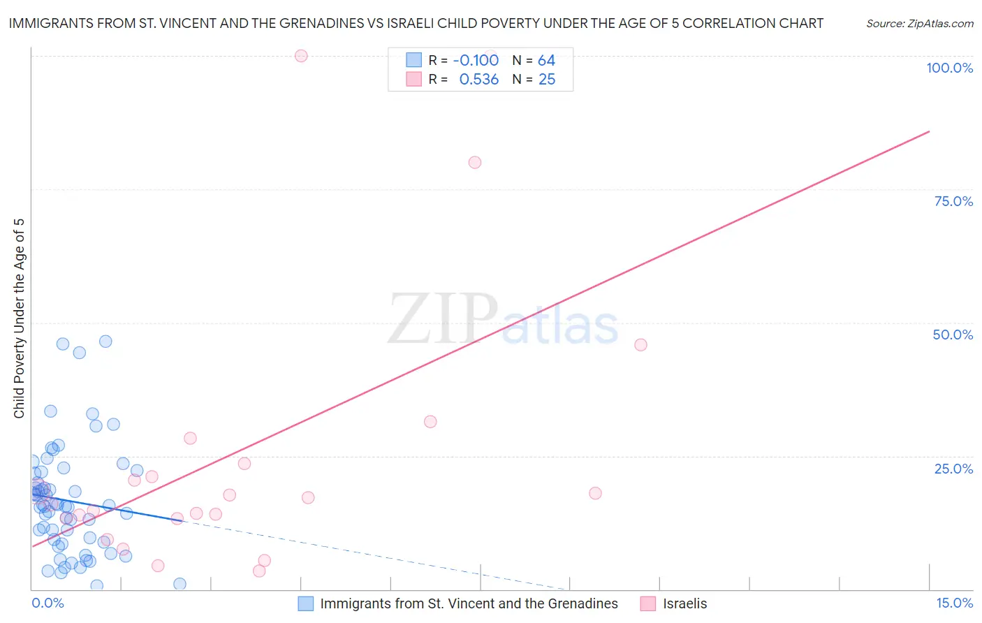 Immigrants from St. Vincent and the Grenadines vs Israeli Child Poverty Under the Age of 5
