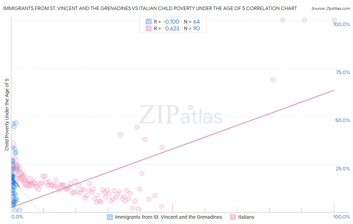 Immigrants from St. Vincent and the Grenadines vs Italian Child Poverty Under the Age of 5