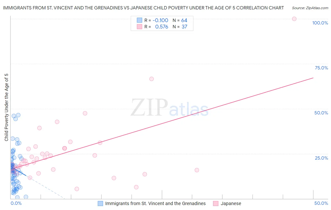 Immigrants from St. Vincent and the Grenadines vs Japanese Child Poverty Under the Age of 5