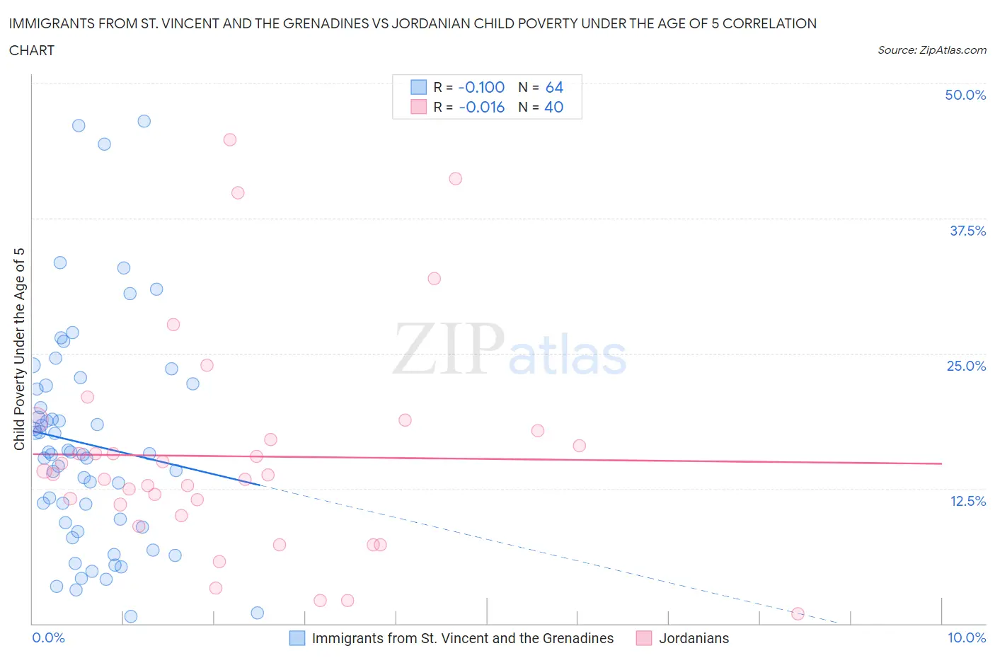 Immigrants from St. Vincent and the Grenadines vs Jordanian Child Poverty Under the Age of 5