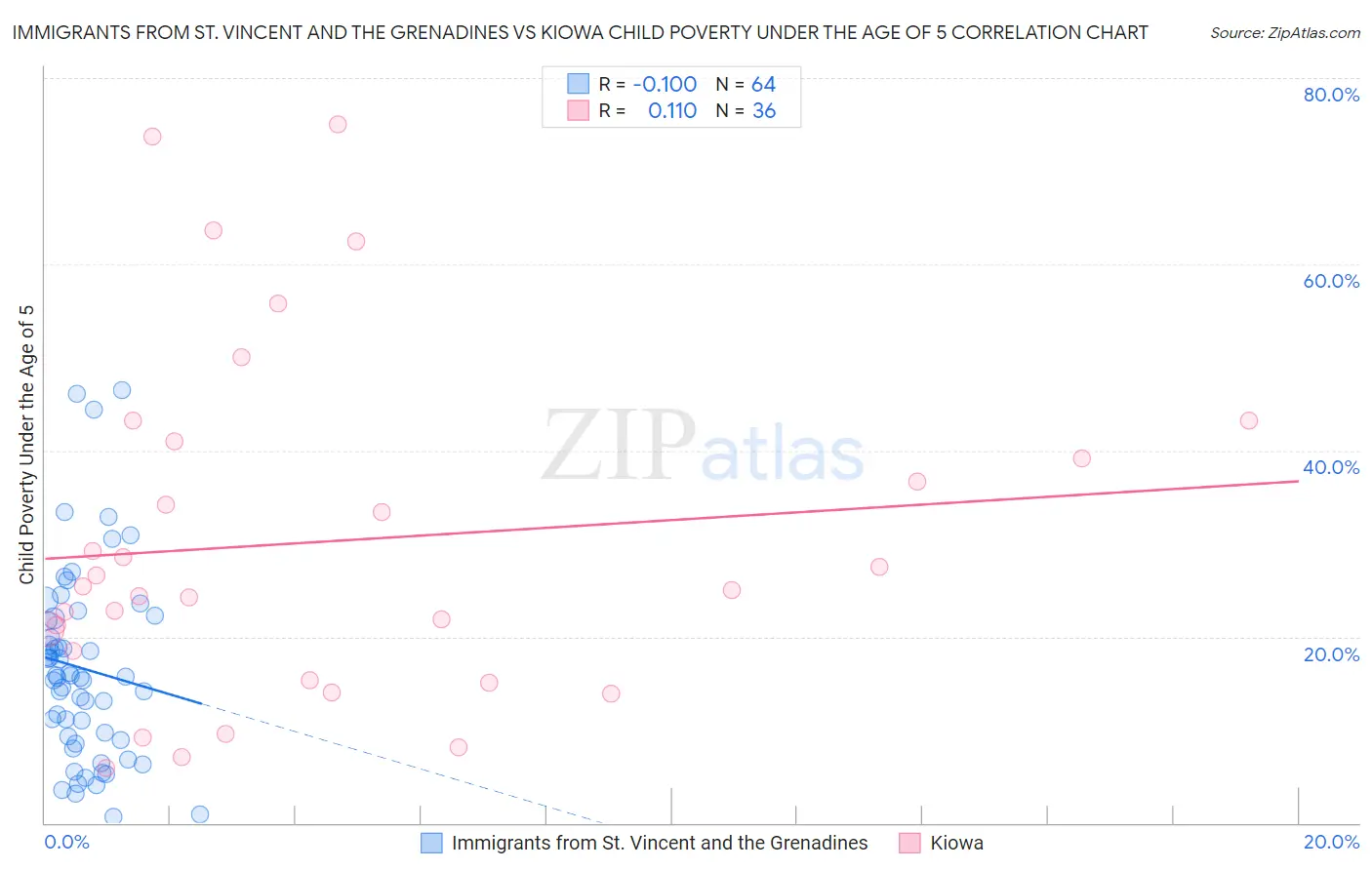 Immigrants from St. Vincent and the Grenadines vs Kiowa Child Poverty Under the Age of 5