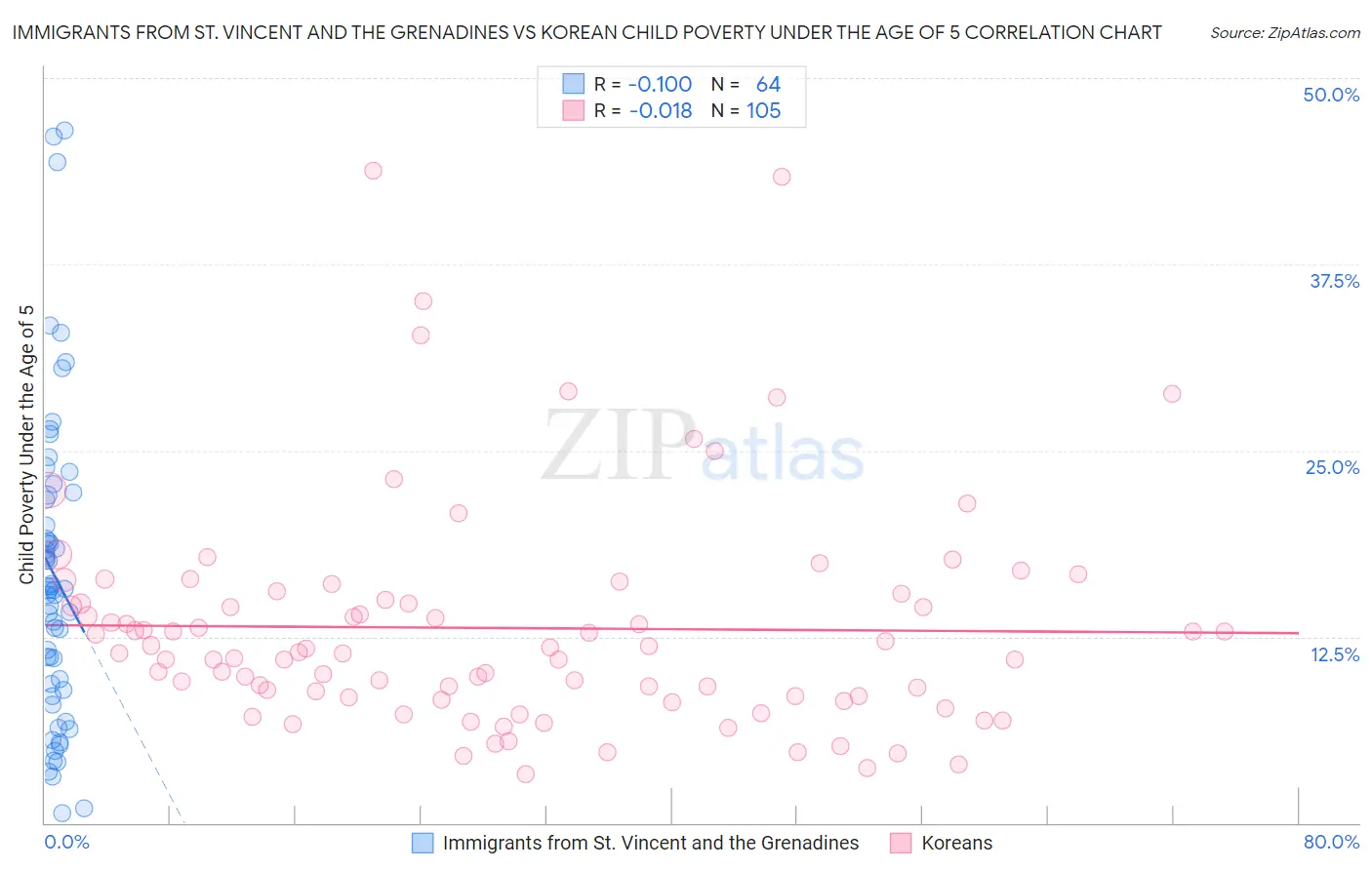 Immigrants from St. Vincent and the Grenadines vs Korean Child Poverty Under the Age of 5